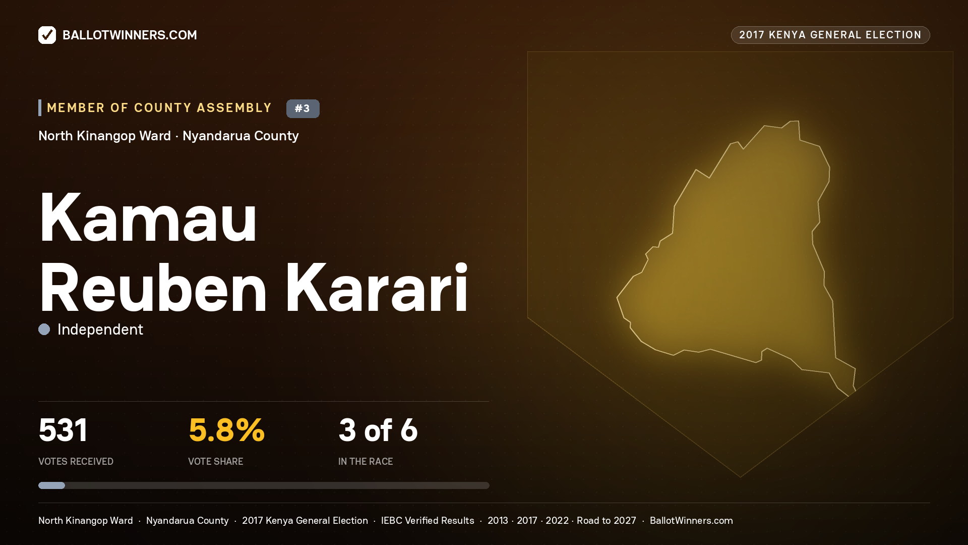 KAMAU REUBEN KARARI, INDEPENDENT, contested Member of County Assembly for NORTH KINANGOP, 531 votes, 2017 Kenya general election.