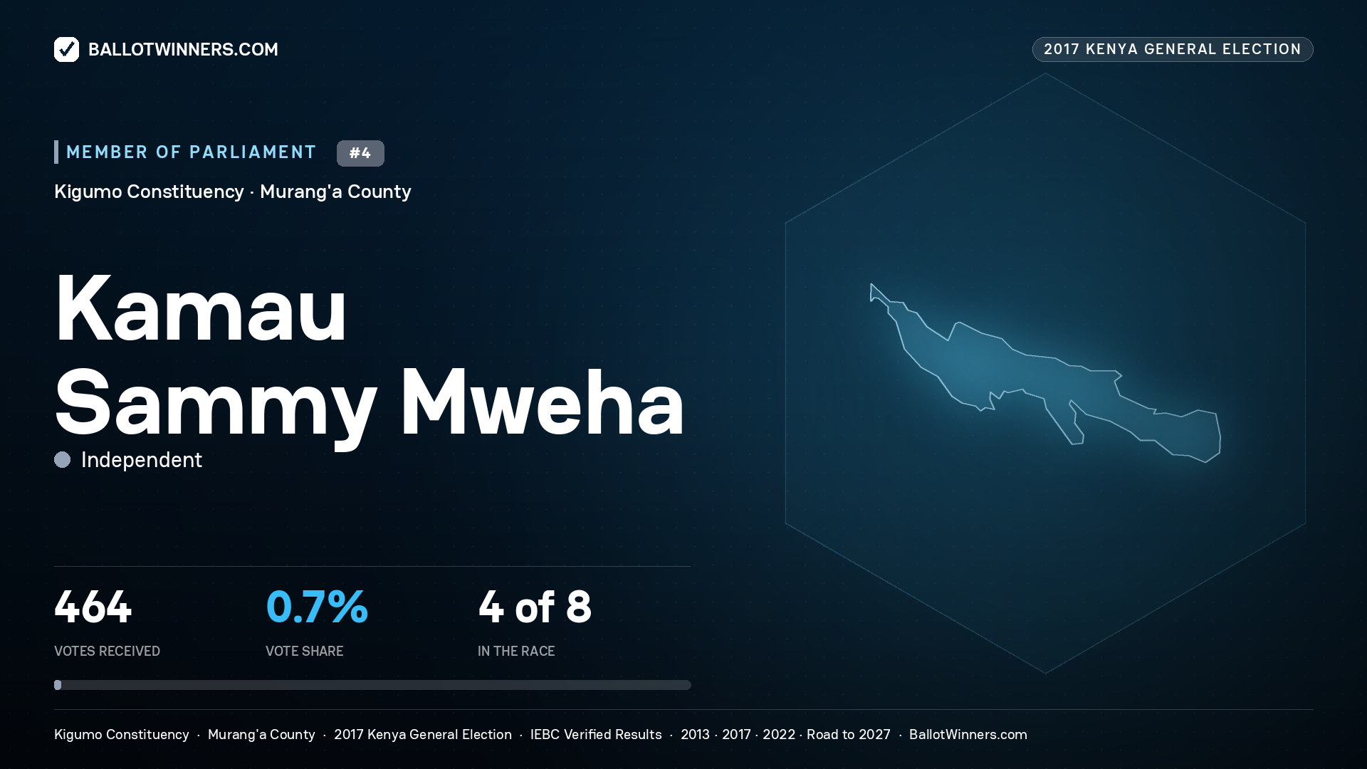 KAMAU SAMMY MWEHA, INDEPENDENT, contested Member of Parliament for KIGUMO, 464 votes, 2017 Kenya general election.