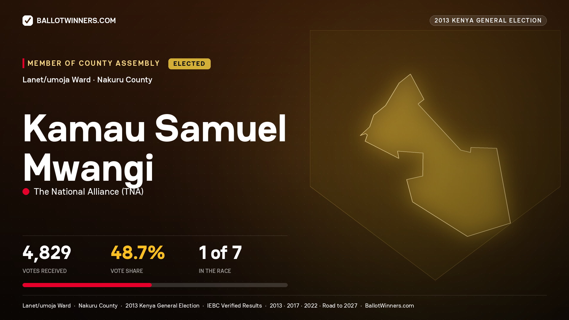 KAMAU SAMUEL MWANGI, elected Member of County Assembly for LANET/UMOJA, 4,829 votes, 2013 Kenya general election.
