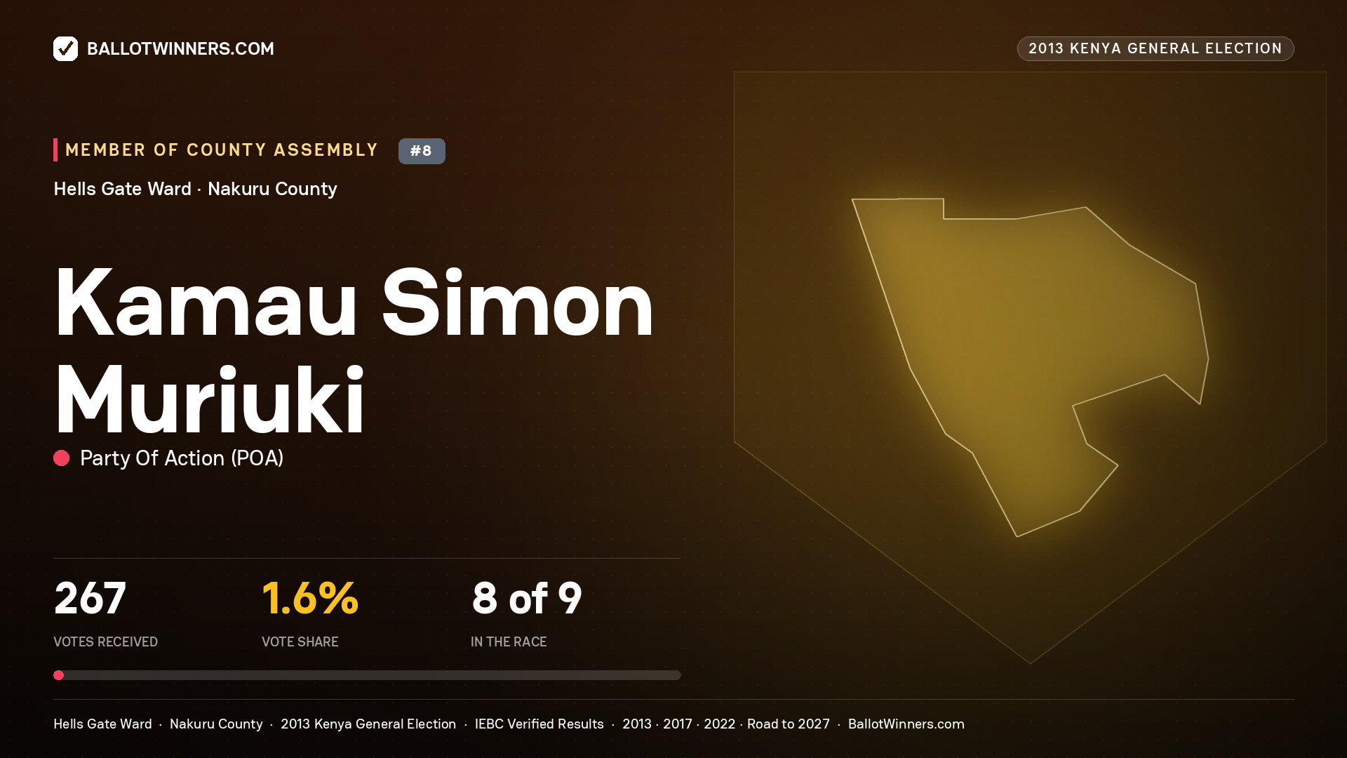 KAMAU SIMON MURIUKI, contested Member of County Assembly for HELLS GATE, 267 votes, 2013 Kenya general election.