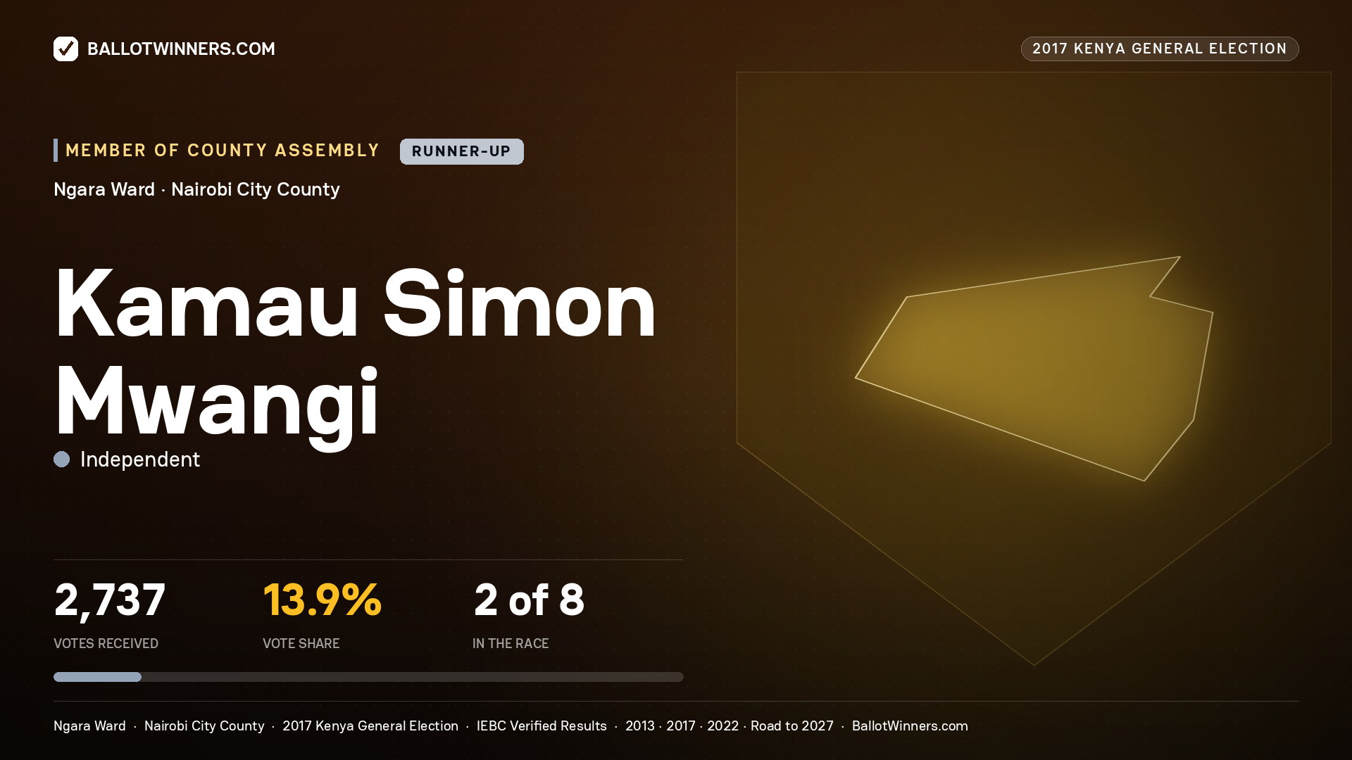 KAMAU SIMON MWANGI, INDEPENDENT, contested Member of County Assembly for NGARA, 2,737 votes, 2017 Kenya general election.