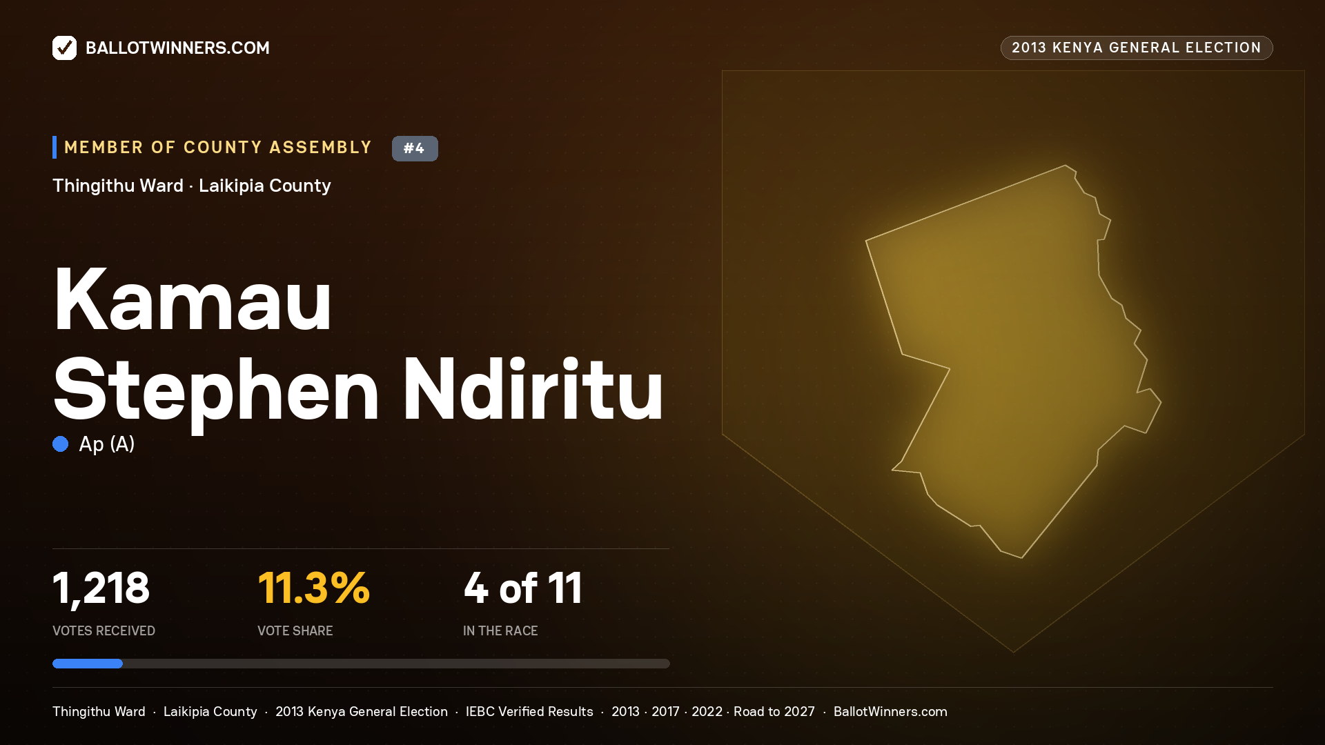 KAMAU STEPHEN NDIRITU, contested Member of County Assembly for THINGITHU, 1,218 votes, 2013 Kenya general election.