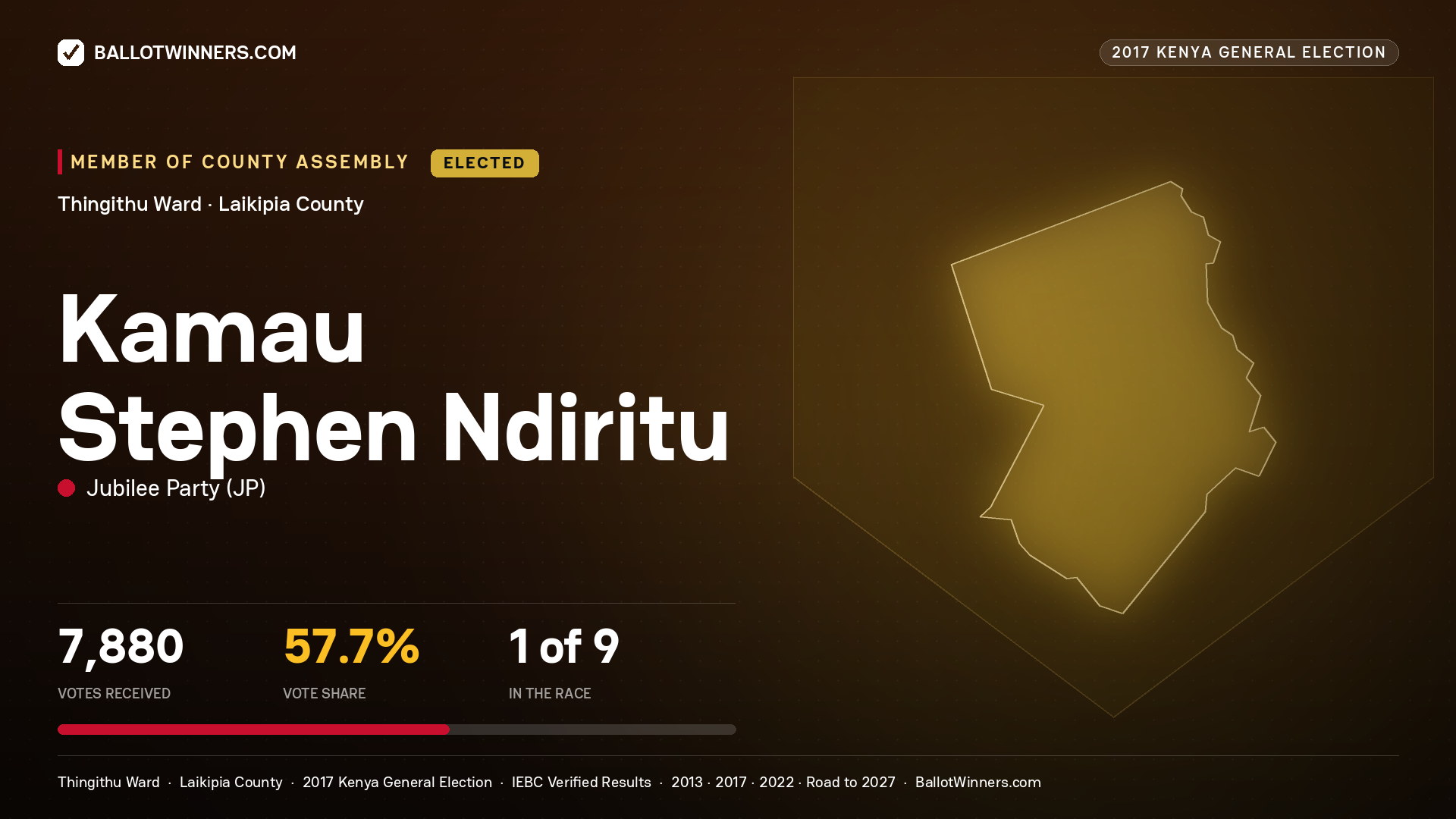 KAMAU STEPHEN NDIRITU, JUBILEE PARTY, elected Member of County Assembly for THINGITHU, 7,880 votes, 2017 Kenya general election.