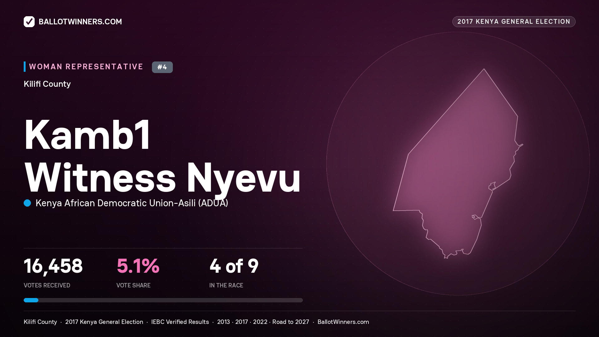 KAMB1 WITNESS NYEVU, KENYA AFRICAN DEMOCRATIC UNION-ASILI, contested Women Representative for KILIFI, 16,458 votes, 2017 Kenya general election.