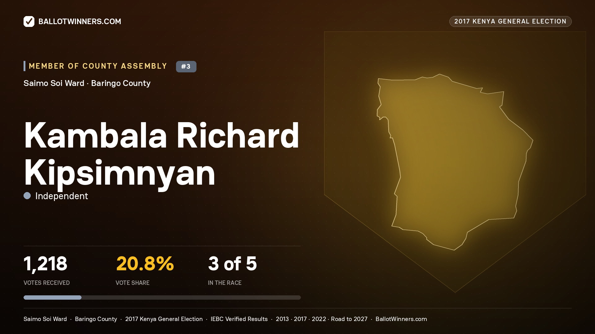KAMBALA RICHARD KIPSIMNYAN, INDEPENDENT, contested Member of County Assembly for SAIMO SOI, 1,218 votes, 2017 Kenya general election.