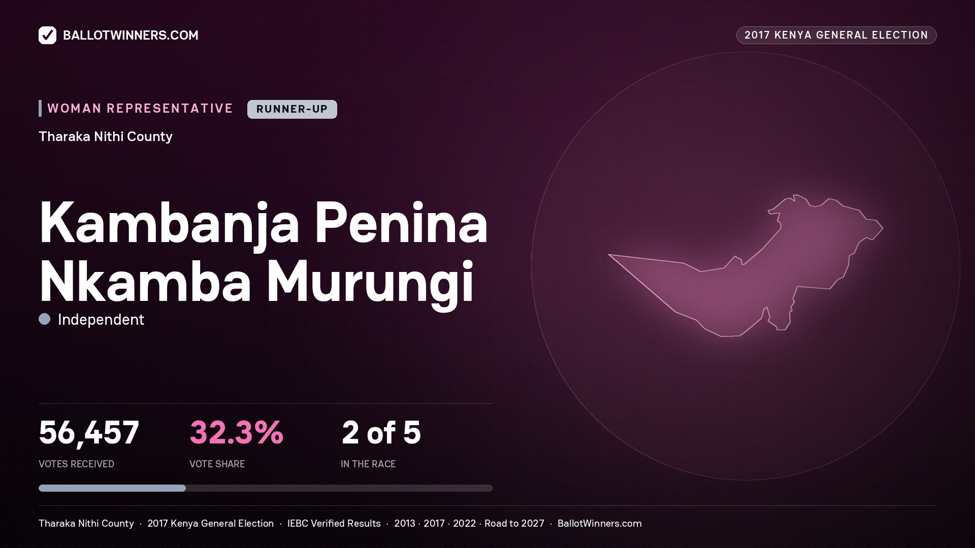 KAMBANJA PENINA NKAMBA
MURUNGI, INDEPENDENT, contested Women Representative for THARAKA -
NITHI, 56,457 votes, 2017 Kenya general election.