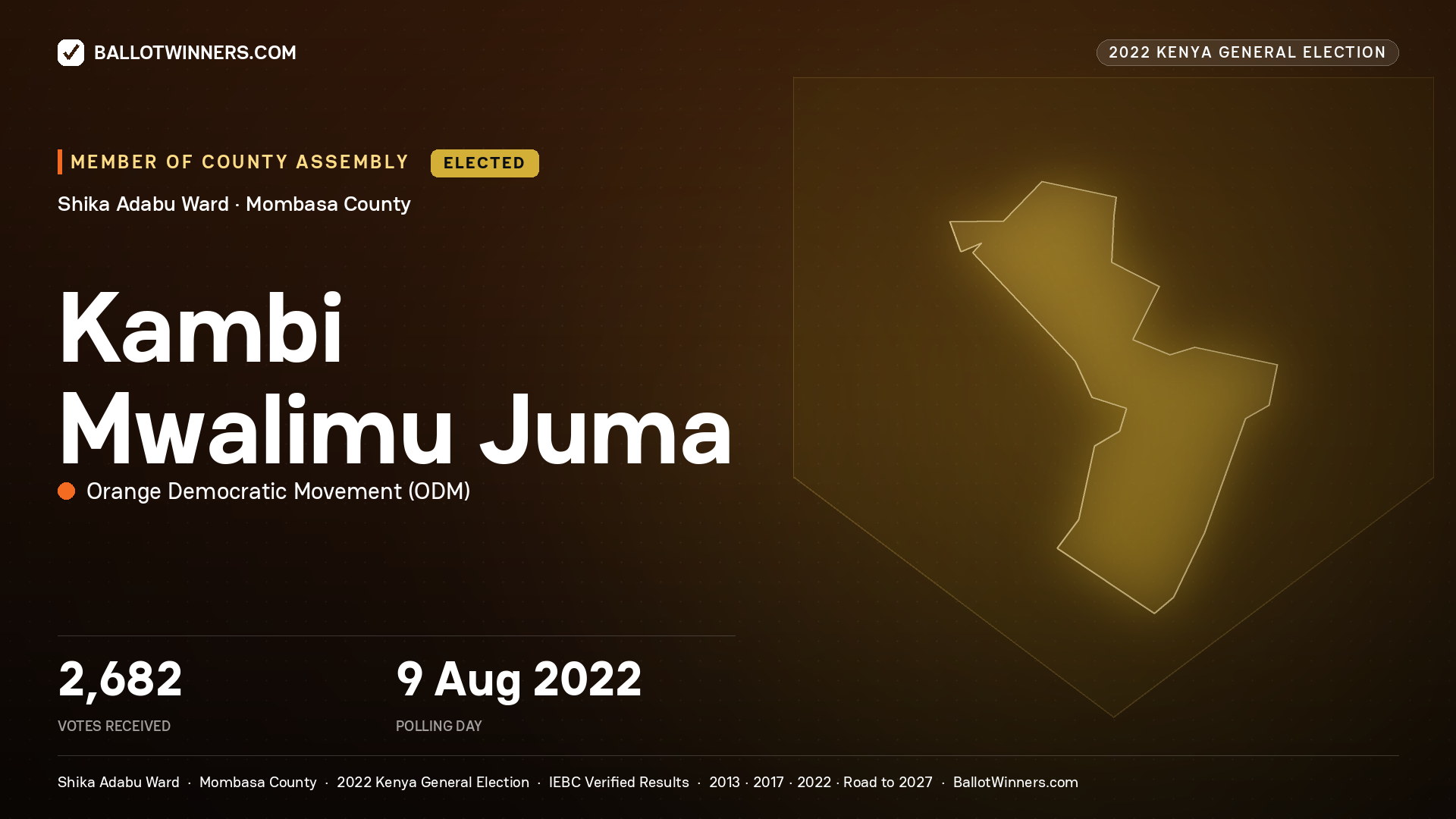Kambi Mwalimu Juma, Orange Democratic Movement, elected Member of County Assembly for Shika Adabu, 2,682 votes, 2022 Kenya general election.