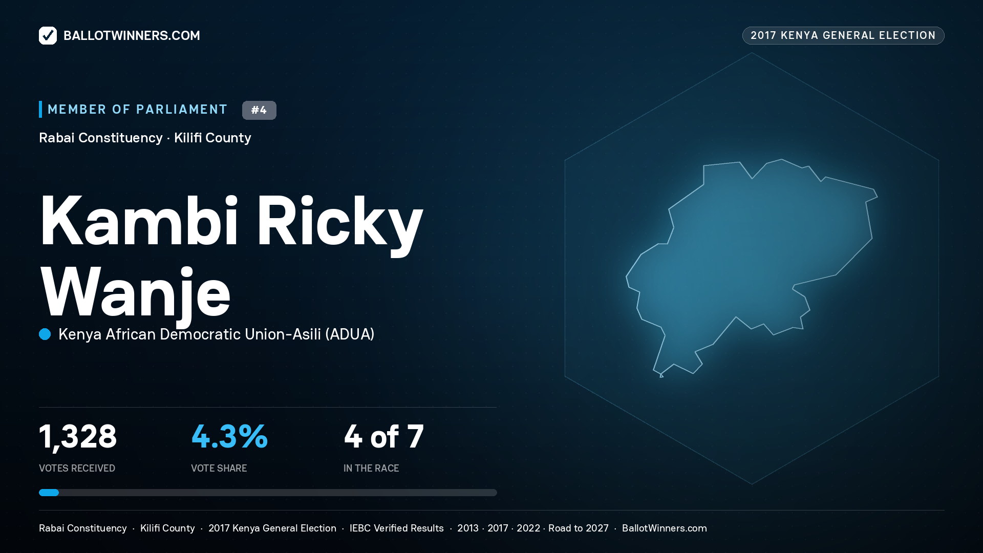 KAMBI RICKY WANJE, KENYA AFRICAN DEMOCRATIC UNION-ASILI, contested Member of Parliament for RABAI, 1,328 votes, 2017 Kenya general election.