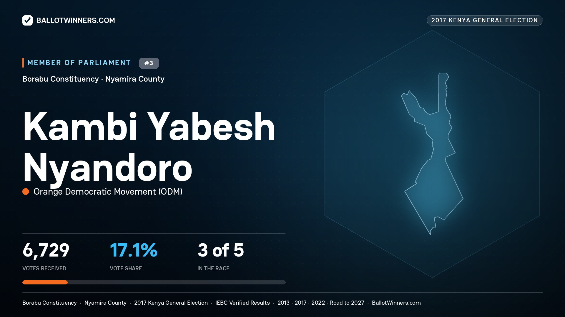 KAMBI YABESH NYANDORO, ORANGE DEMOCRATIC
MOVEMENT, contested Member of Parliament for BORABU, 6,729 votes, 2017 Kenya general election.