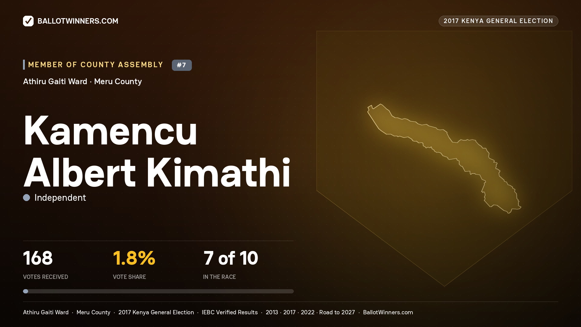 KAMENCU ALBERT KIMATHI, INDEPENDENT, contested Member of County Assembly for ATHIRU GAITI, 168 votes, 2017 Kenya general election.
