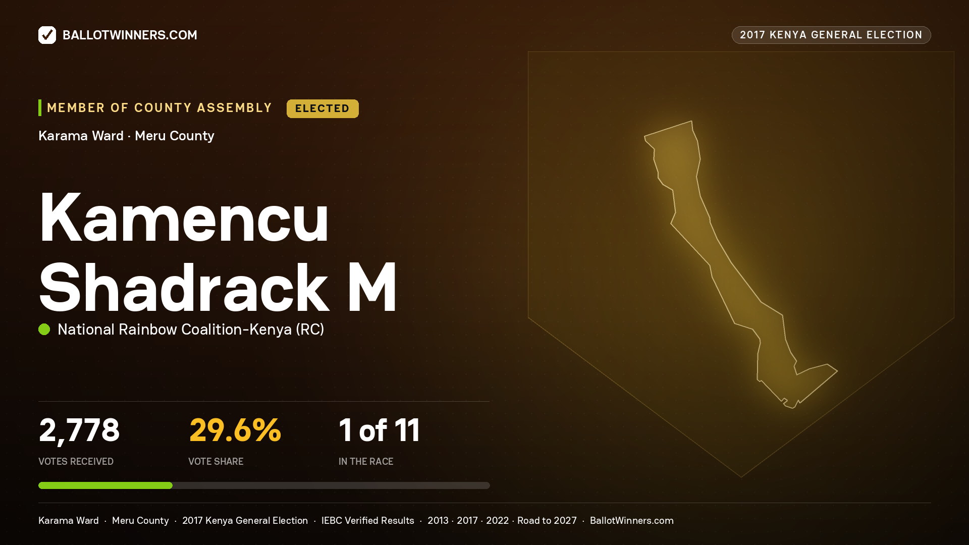 KAMENCU SHADRACK M, NATIONAL RAINBOW COALITION-
KENYA, elected Member of County Assembly for KARAMA, 2,778 votes, 2017 Kenya general election.