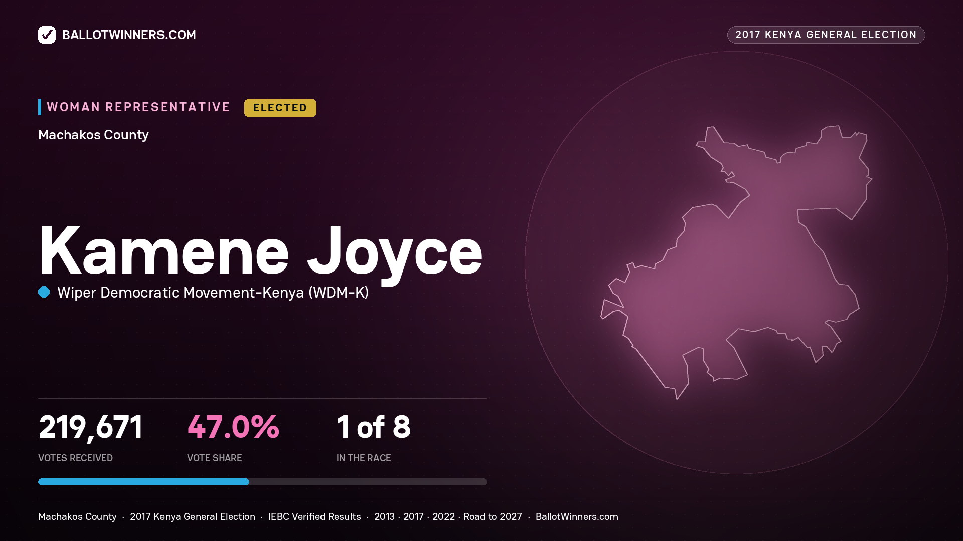 KAMENE JOYCE, WIPER DEMOCRATIC MOVEMENT- KENYA, elected Women Representative for MACHAKOS, 219,671 votes, 2017 Kenya general election.