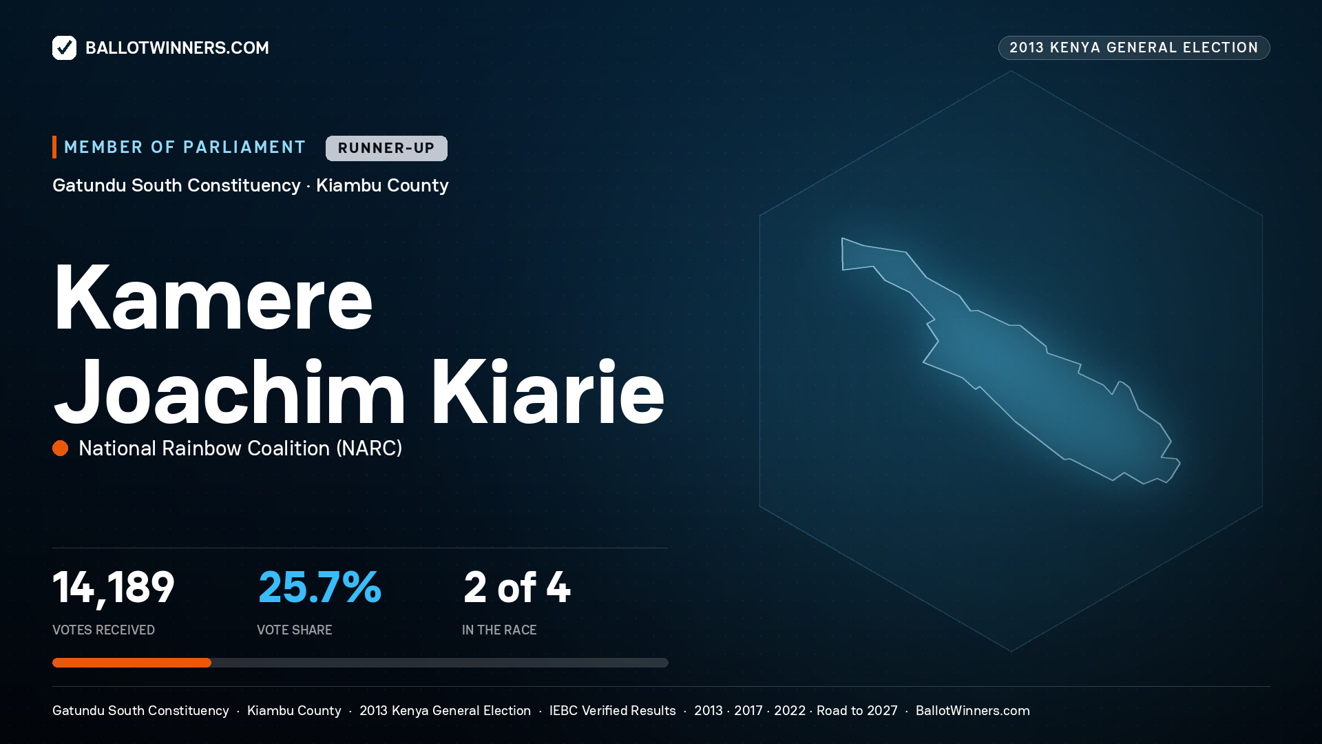 KAMERE JOACHIM KIARIE, contested Member of Parliament for GATUNDU SOUTH, 14,189 votes, 2013 Kenya general election.