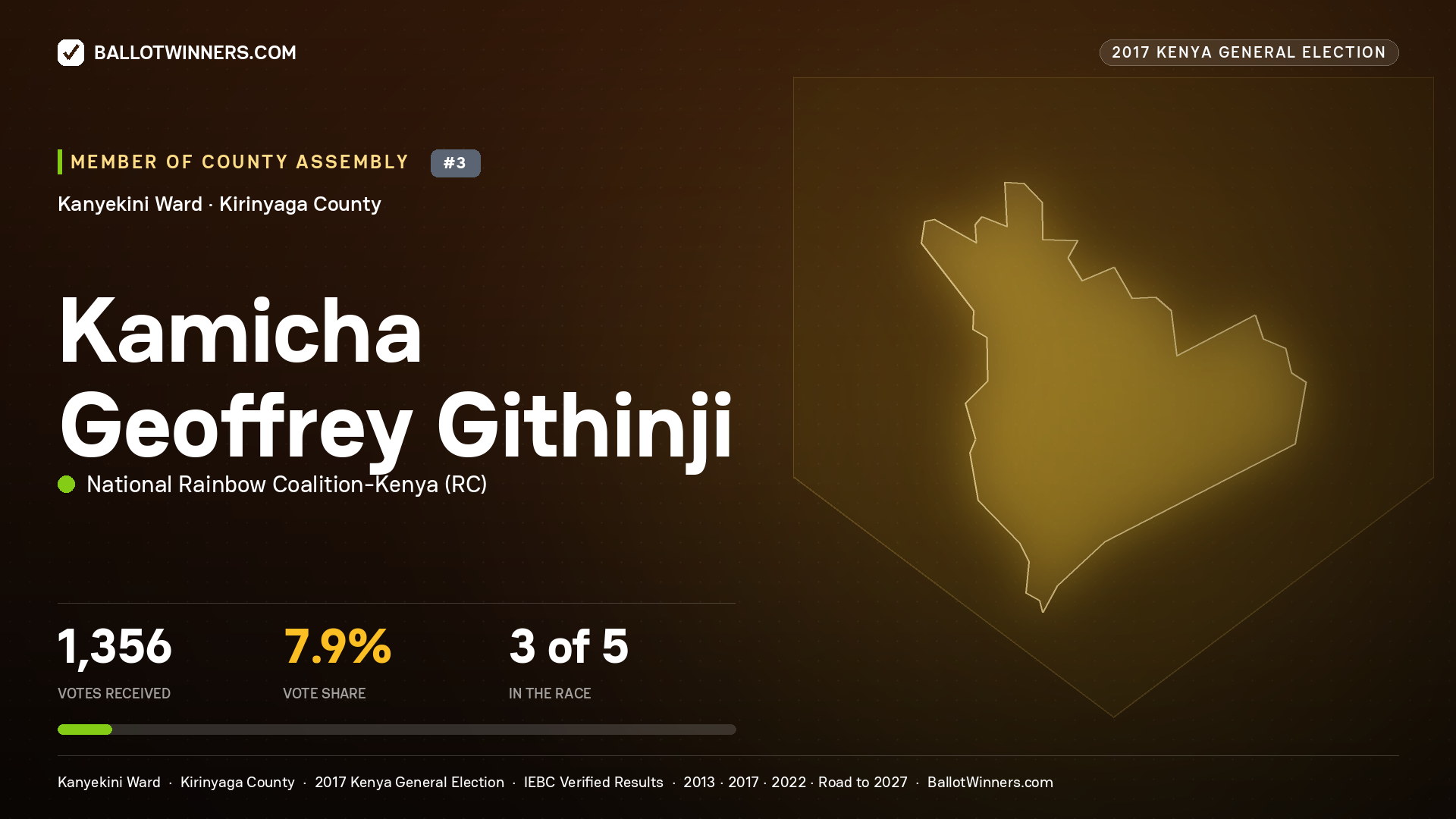 KAMICHA GEOFFREY GITHINJI, NATIONAL RAINBOW COALITION- KENYA, contested Member of County Assembly for KANYEKINI, 1,356 votes, 2017 Kenya general election.