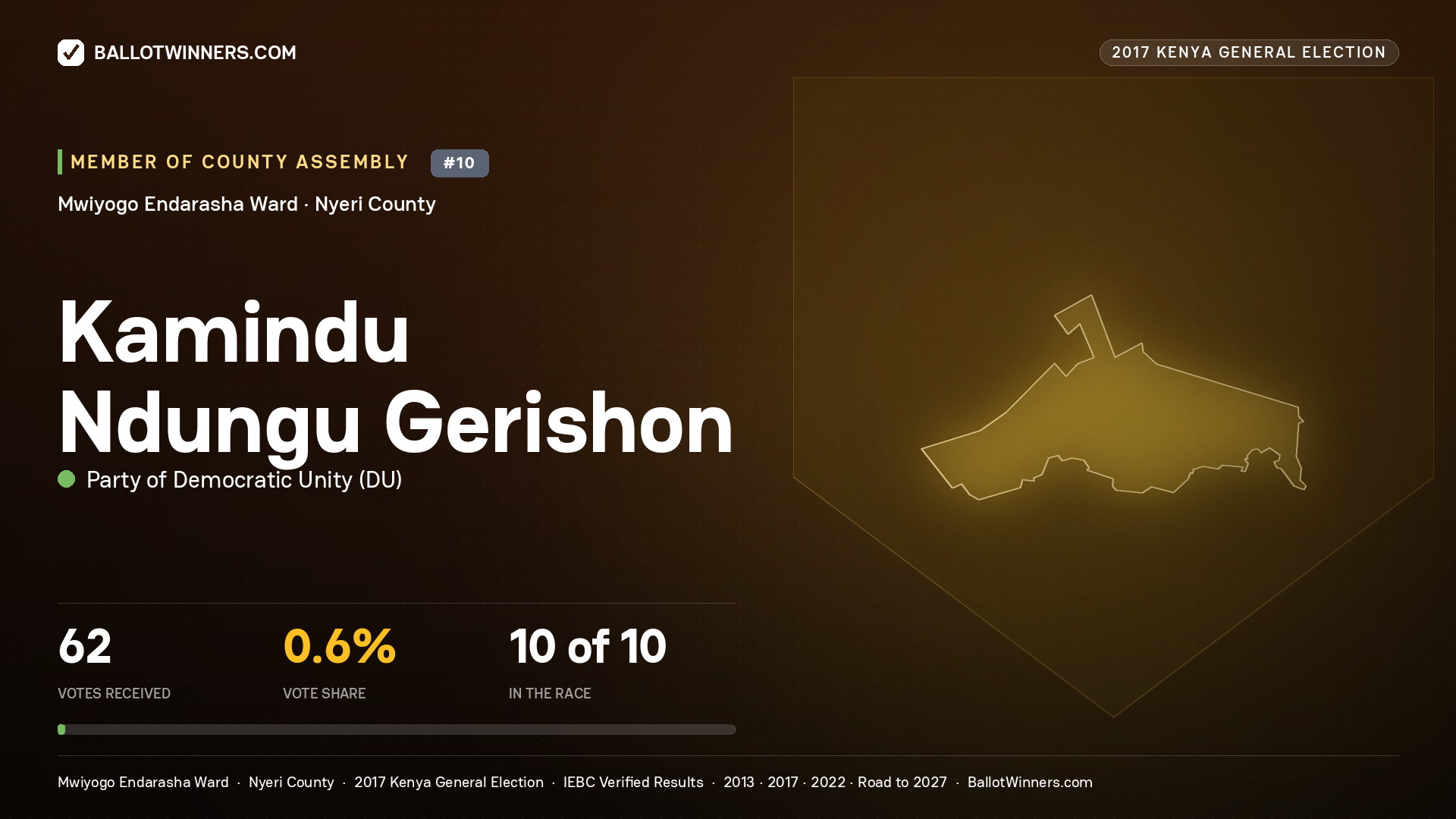 KAMINDU NDUNGU GERISHON, PARTY OF DEMOCRATIC  UNITY, contested Member of County Assembly for MWIYOGO ENDARASHA, 62 votes, 2017 Kenya general election.