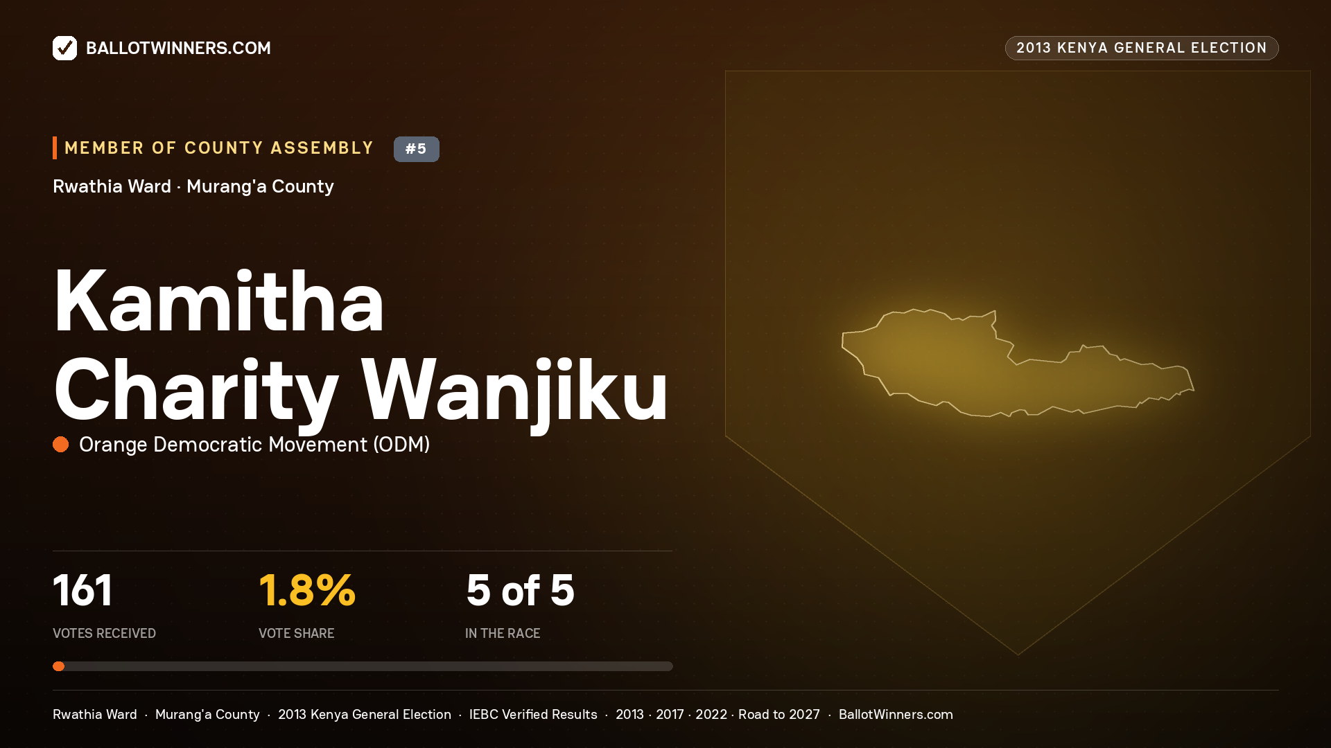 KAMITHA CHARITY WANJIKU, contested Member of County Assembly for RWATHIA, 161 votes, 2013 Kenya general election.