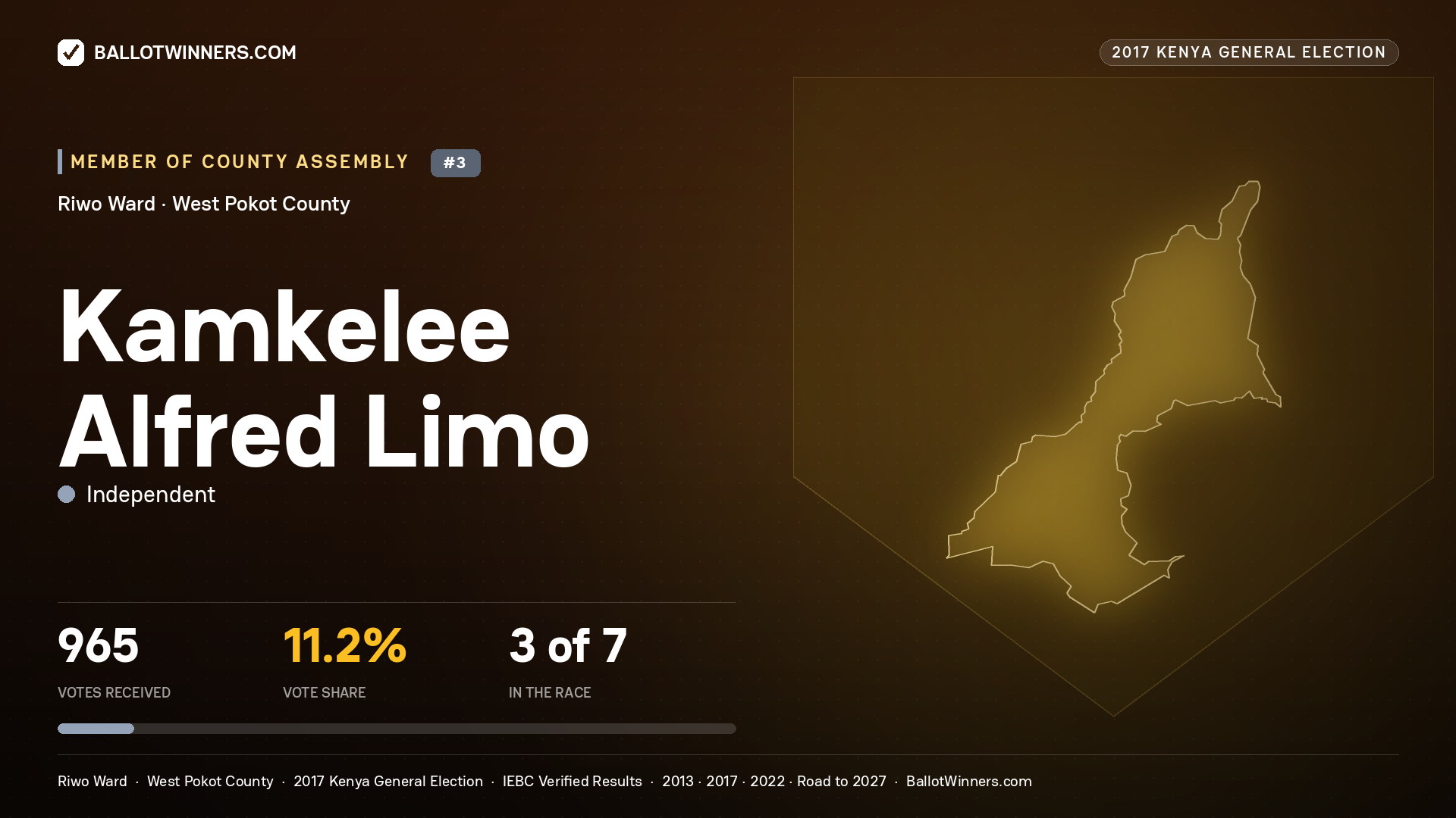 KAMKELEE ALFRED LIMO, INDEPENDENT, contested Member of County Assembly for RIWO, 965 votes, 2017 Kenya general election.