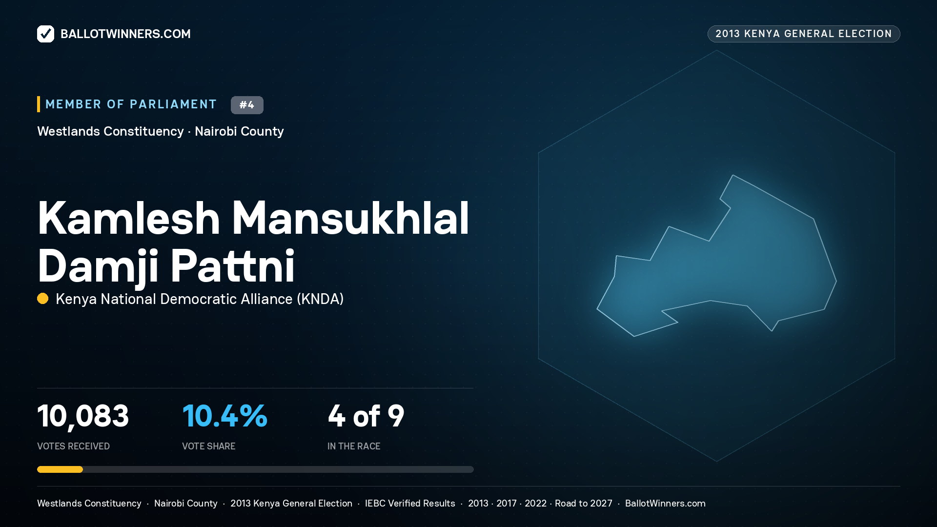KAMLESH MANSUKHLAL DAMJI PATTNI, contested Member of Parliament for WESTLANDS, 10,083 votes, 2013 Kenya general election.
