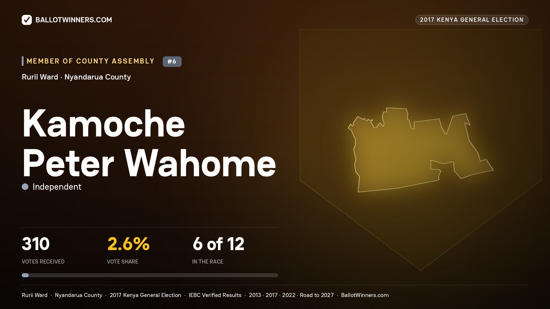 KAMOCHE PETER WAHOME, INDEPENDENT, contested Member of County Assembly for RURII, 310 votes, 2017 Kenya general election.