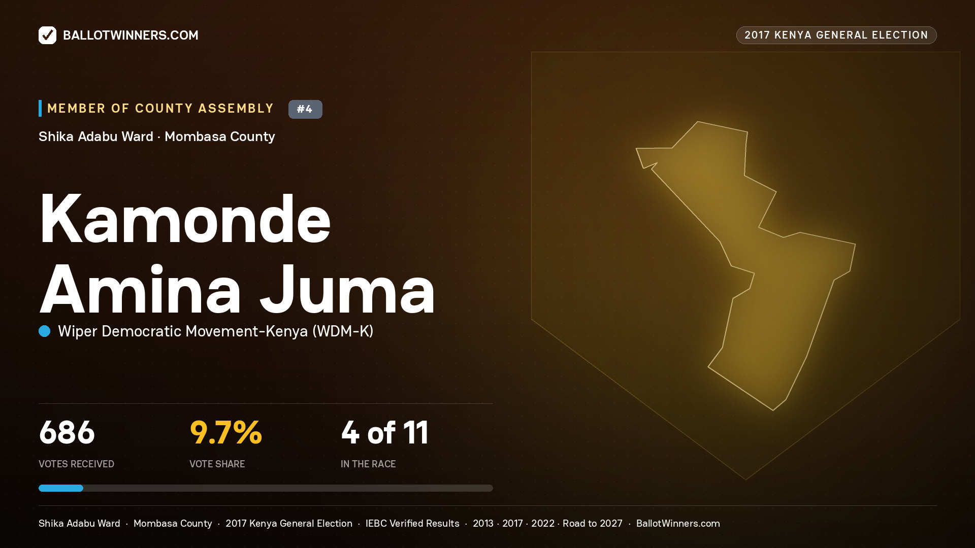 KAMONDE AMINA JUMA, WIPER DEMOCRATIC MOVEMENT-
KENYA, contested Member of County Assembly for SHIKA ADABU, 686 votes, 2017 Kenya general election.