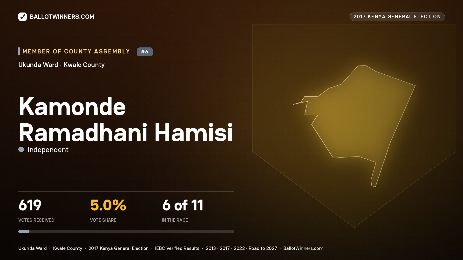 KAMONDE RAMADHANI HAMISI, INDEPENDENT, contested Member of County Assembly for UKUNDA, 619 votes, 2017 Kenya general election.