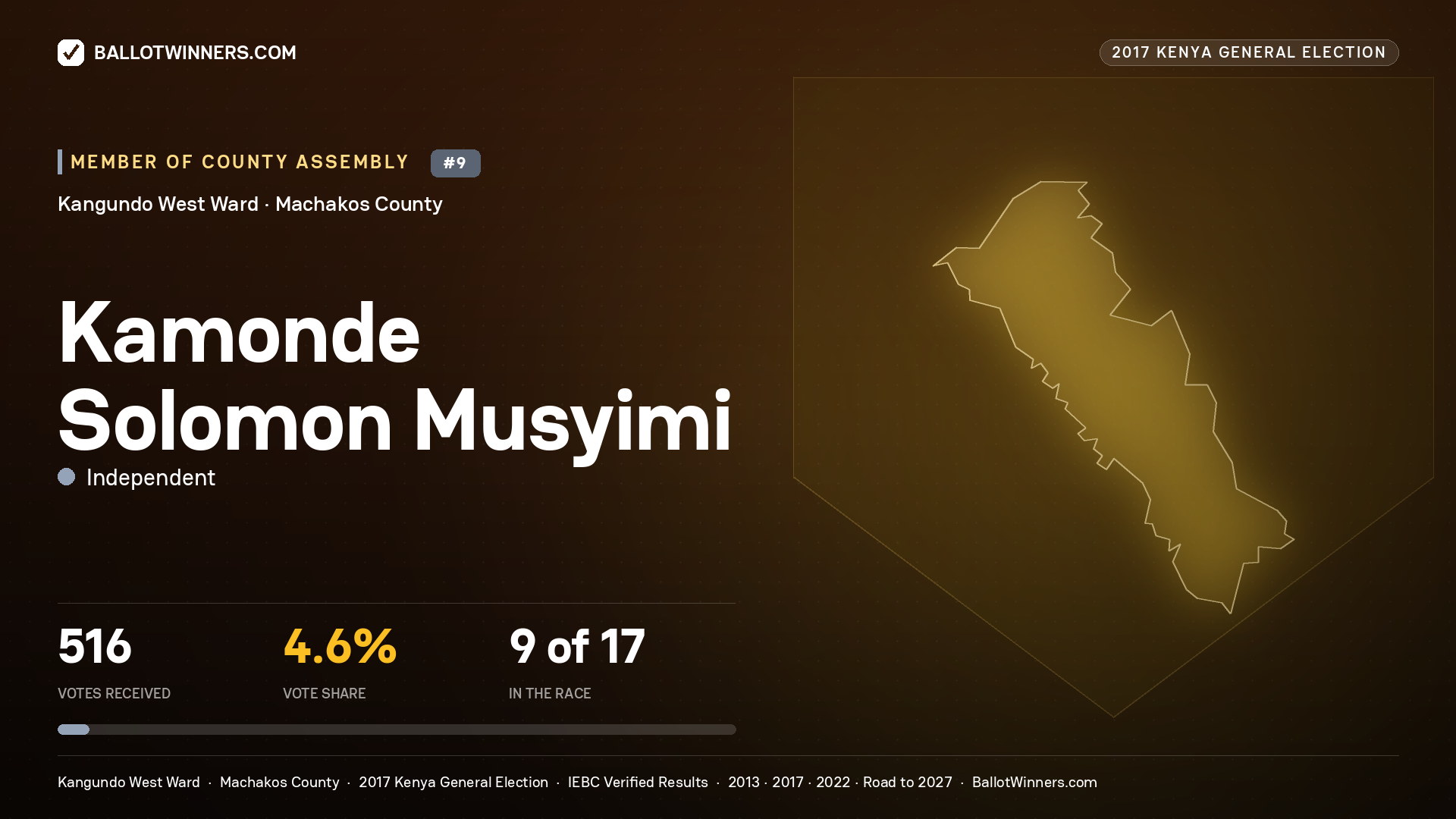 KAMONDE SOLOMON MUSYIMI, INDEPENDENT, contested Member of County Assembly for KANGUNDO WEST, 516 votes, 2017 Kenya general election.