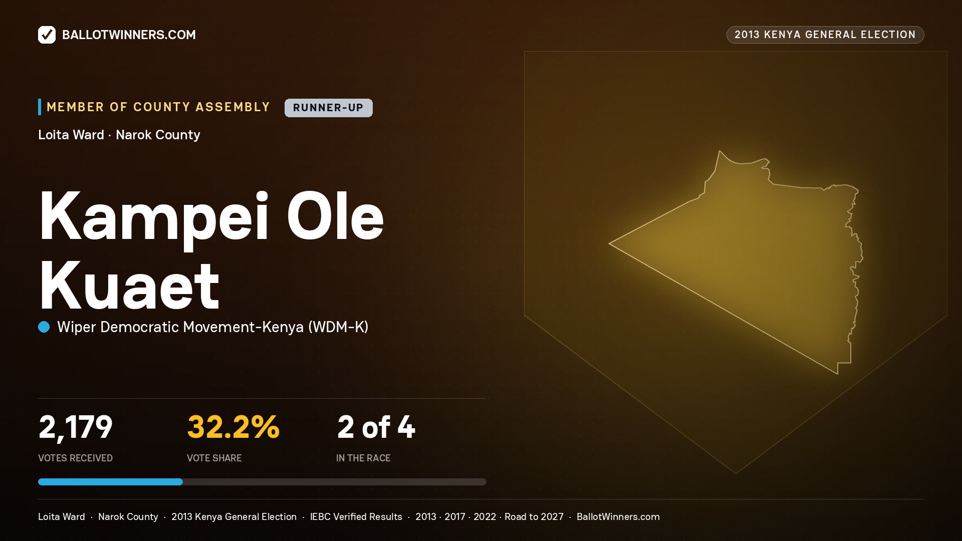 KAMPEI OLE KUAET, contested Member of County Assembly for LOITA, 2,179 votes, 2013 Kenya general election.