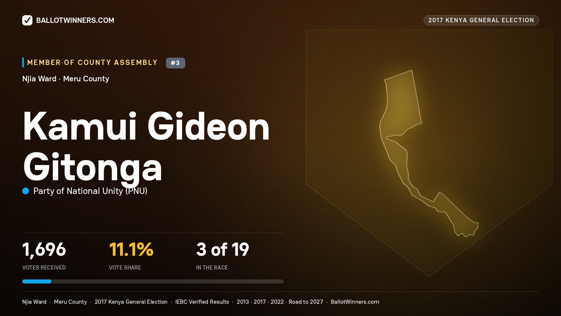 KAMUI GIDEON GITONGA, PARTY OF NATIONAL UNITY, contested Member of County Assembly for NJIA, 1,696 votes, 2017 Kenya general election.