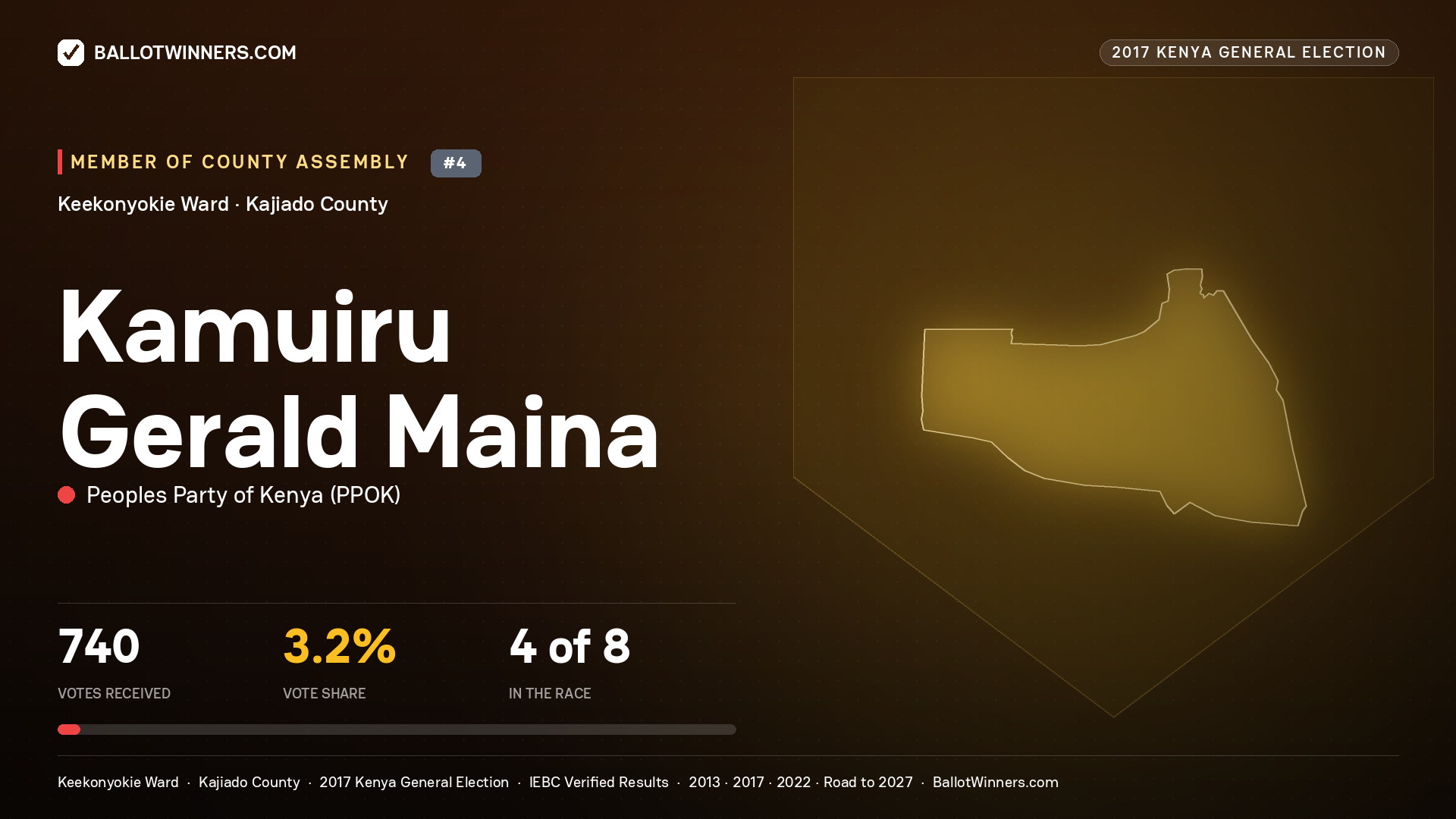KAMUIRU GERALD MAINA, PEOPLES PARTY OF KENYA, contested Member of County Assembly for KEEKONYOKIE, 740 votes, 2017 Kenya general election.