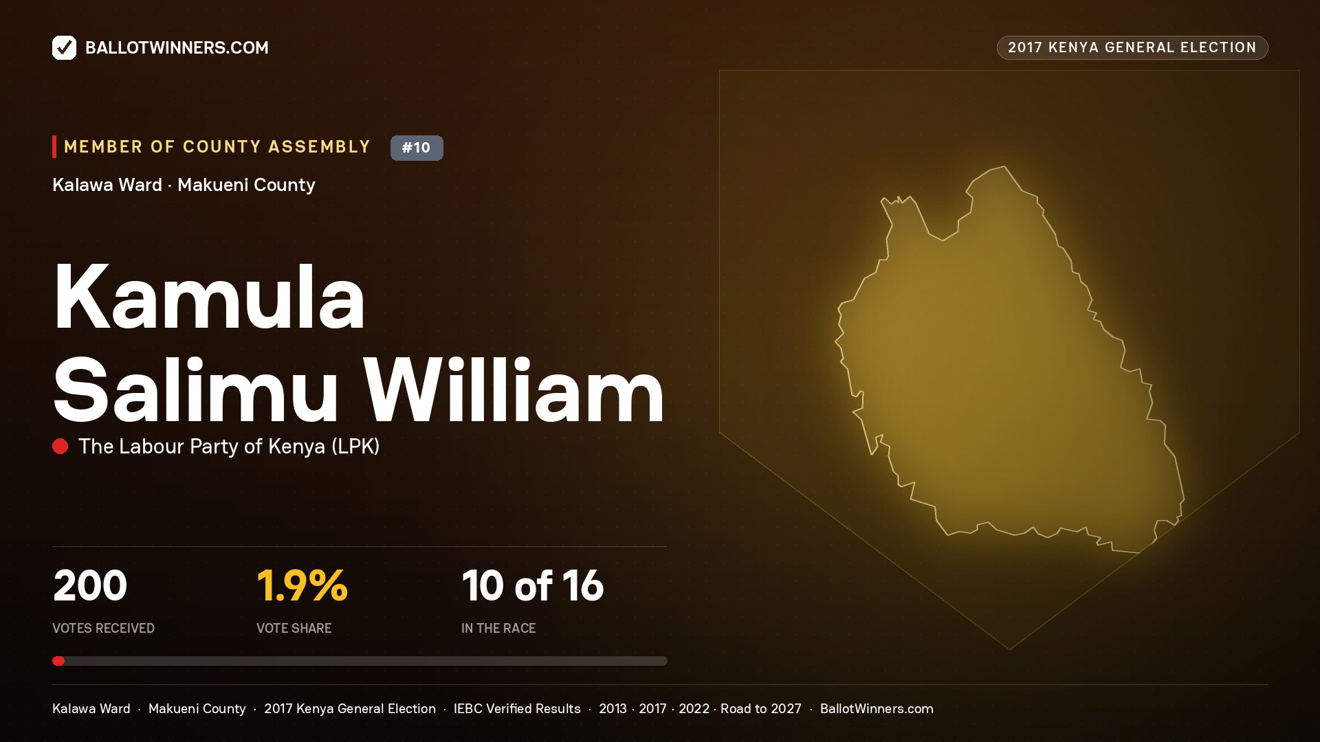 KAMULA SALIMU WILLIAM, THE LABOUR PARTY OF KENYA, contested Member of County Assembly for KALAWA, 200 votes, 2017 Kenya general election.