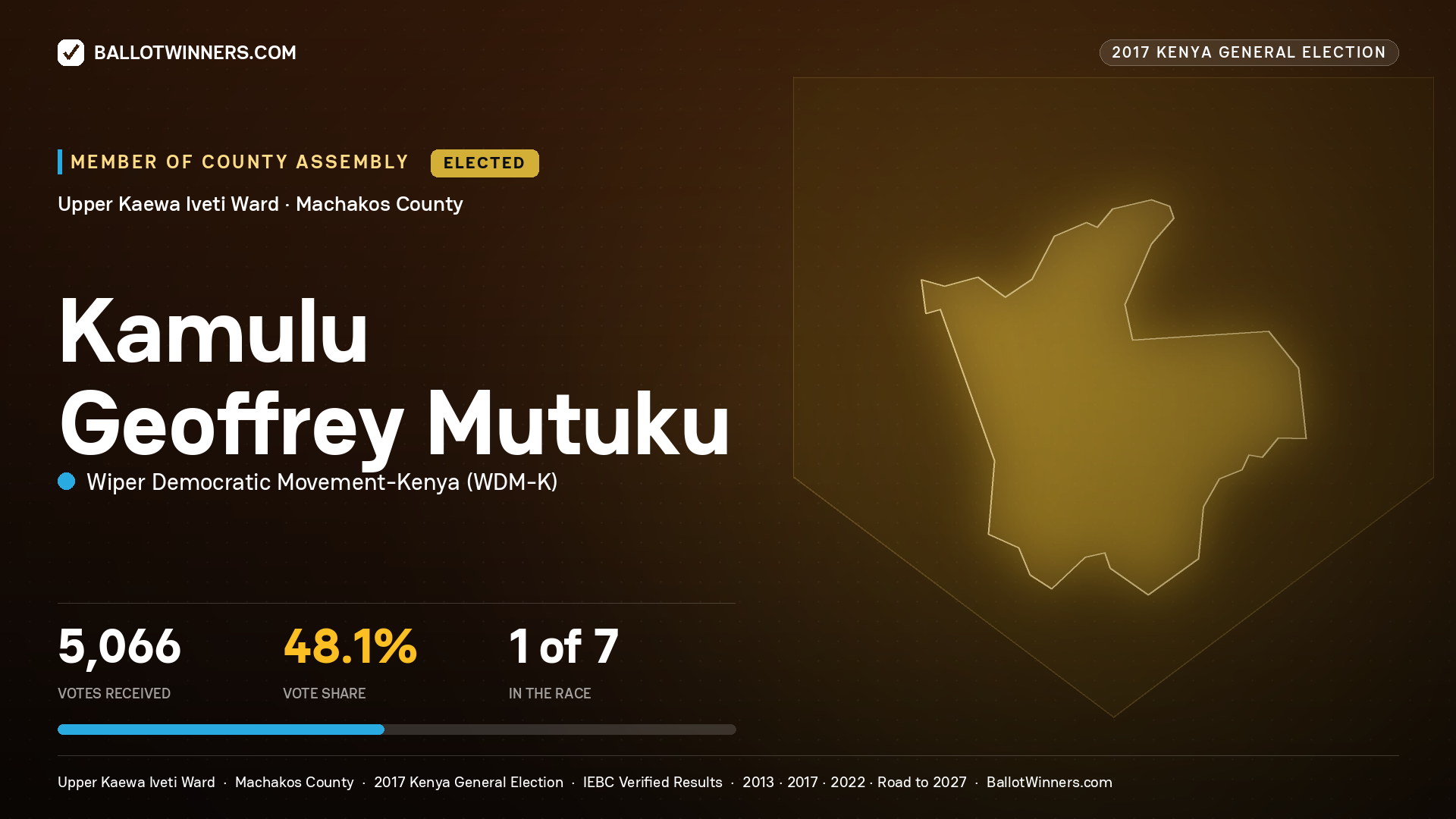 KAMULU GEOFFREY MUTUKU, WIPER DEMOCRATIC MOVEMENT- KENYA, elected Member of County Assembly for UPPER KAEWA IVETI, 5,066 votes, 2017 Kenya general election.