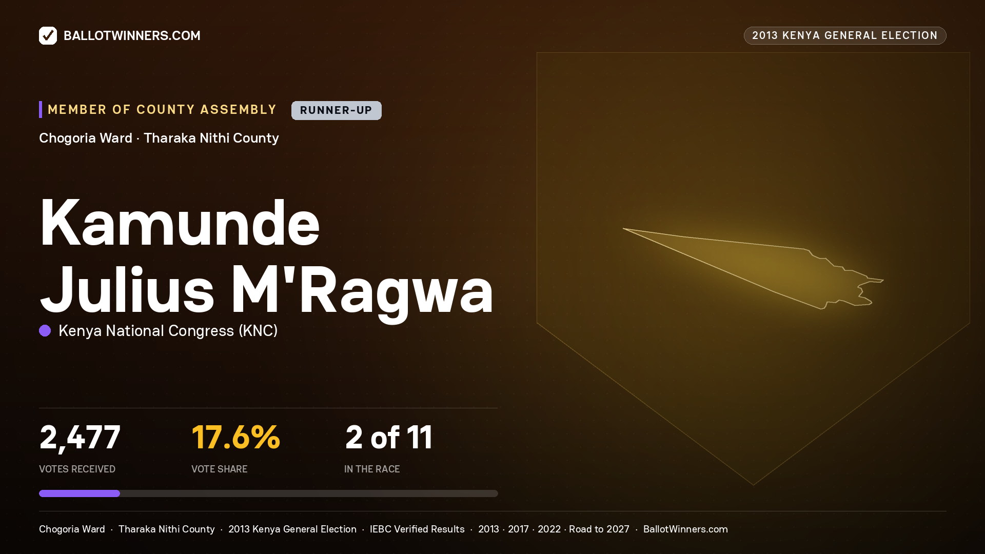 KAMUNDE JULIUS M'RAGWA, contested Member of County Assembly for CHOGORIA, 2,477 votes, 2013 Kenya general election.