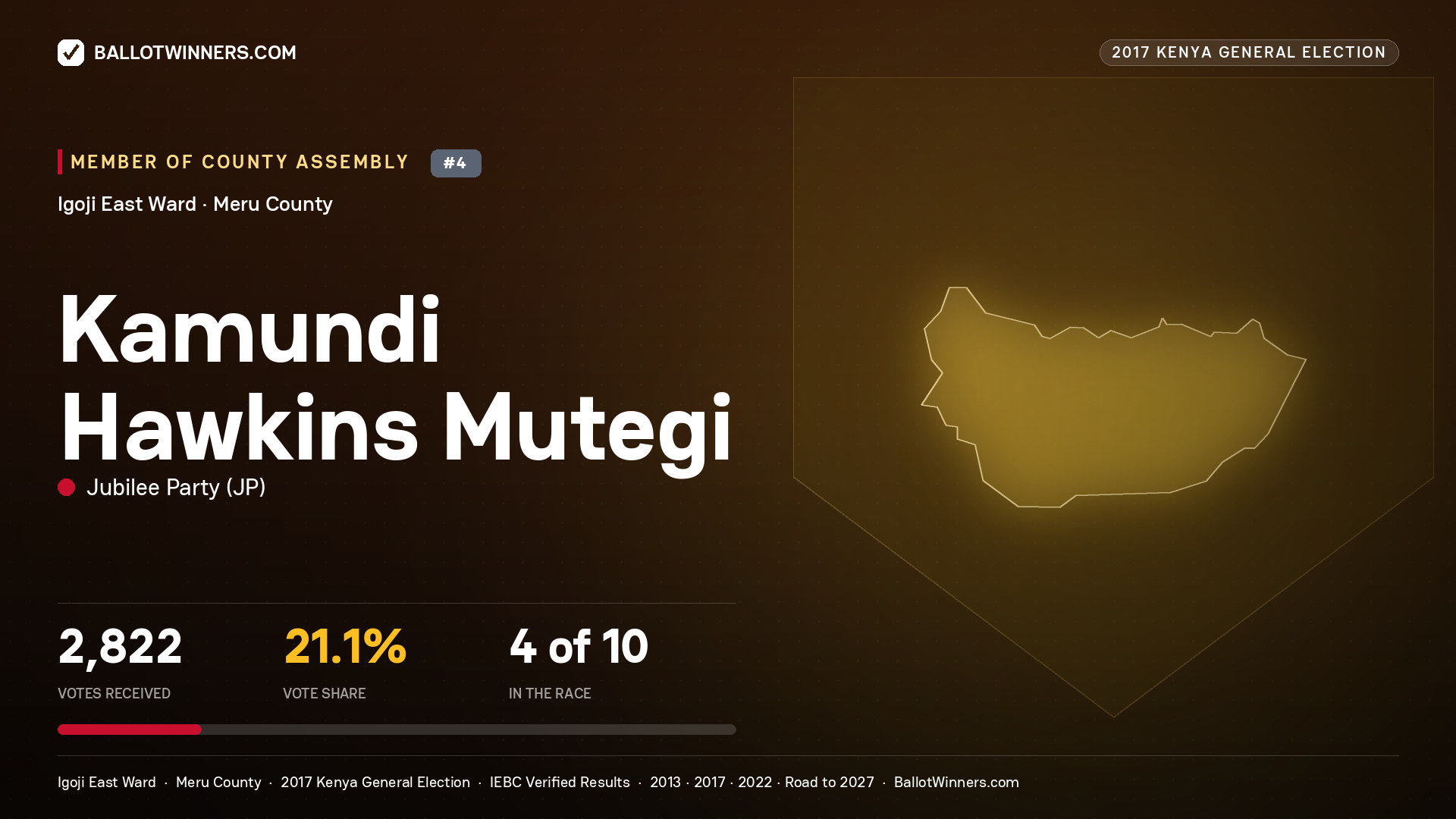 KAMUNDI HAWKINS MUTEGI, JUBILEE PARTY, contested Member of County Assembly for IGOJI EAST, 2,822 votes, 2017 Kenya general election.