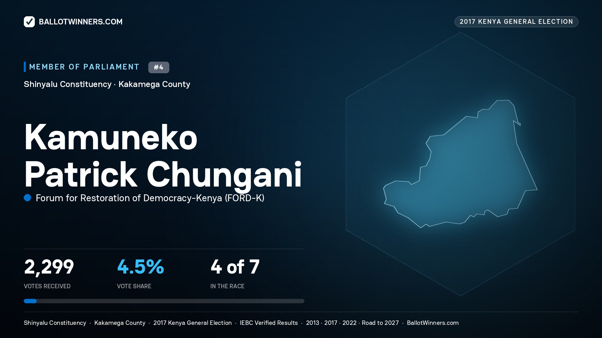 KAMUNEKO PATRICK CHUNGANI, FORUM FOR
RESTORATION OF DEMOCRACY-KENYA, contested Member of Parliament for SHINYALU, 2,299 votes, 2017 Kenya general election.