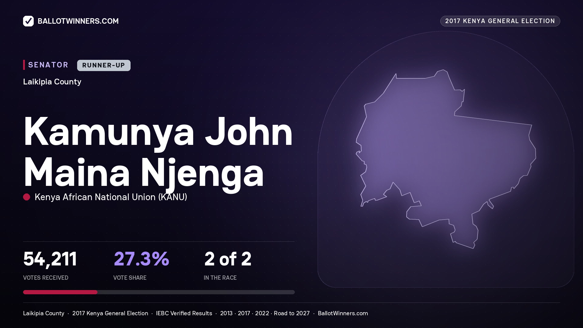 KAMUNYA JOHN MAINA
NJENGA, KENYA AFRICAN NATIONAL UNION, contested Senator for LAIKIPIA, 54,211 votes, 2017 Kenya general election.