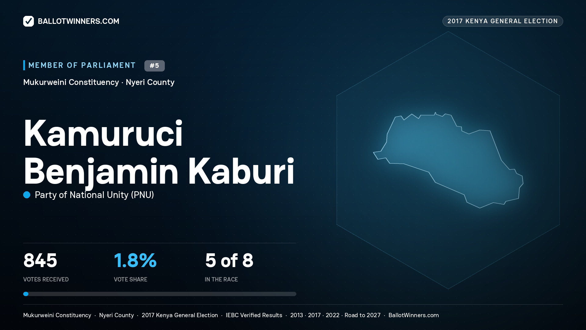 KAMURUCI BENJAMIN KABURI, PARTY OF NATIONAL UNITY, contested Member of Parliament for MUKURWEINI, 845 votes, 2017 Kenya general election.