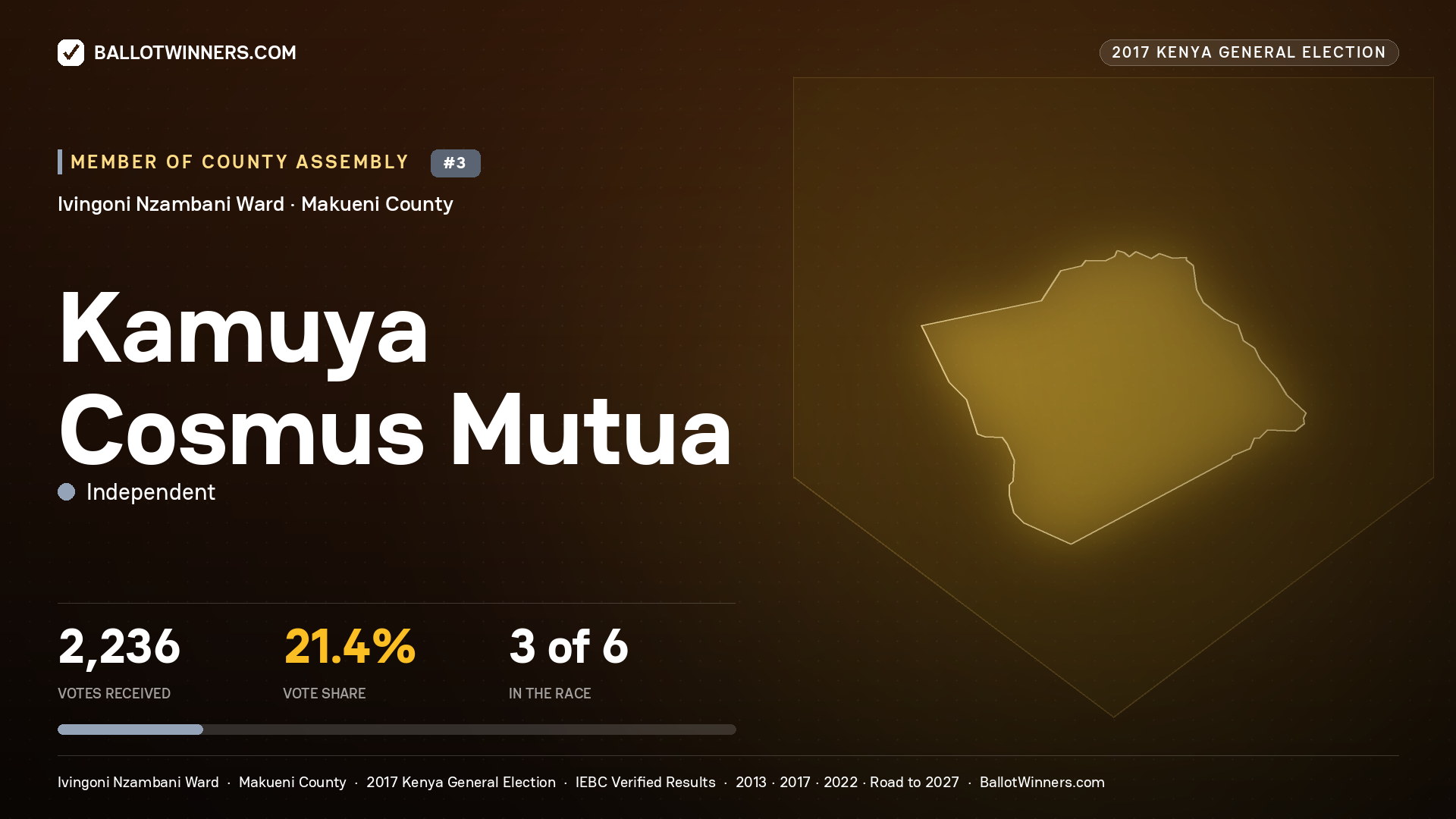 KAMUYA COSMUS MUTUA, INDEPENDENT, contested Member of County Assembly for IVINGONI NZAMBANI, 2,236 votes, 2017 Kenya general election.