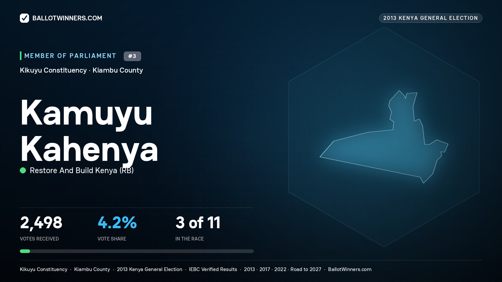KAMUYU KAHENYA, contested Member of Parliament for KIKUYU, 2,498 votes, 2013 Kenya general election.