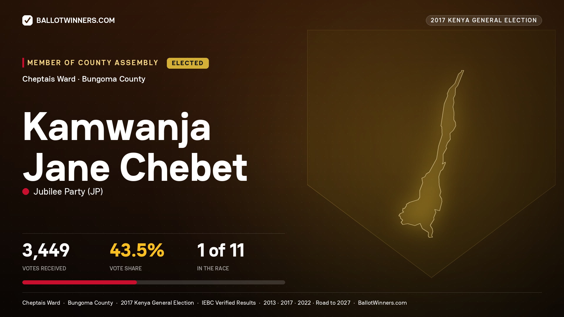 KAMWANJA JANE CHEBET, JUBILEE PARTY, elected Member of County Assembly for CHEPTAIS, 3,449 votes, 2017 Kenya general election.