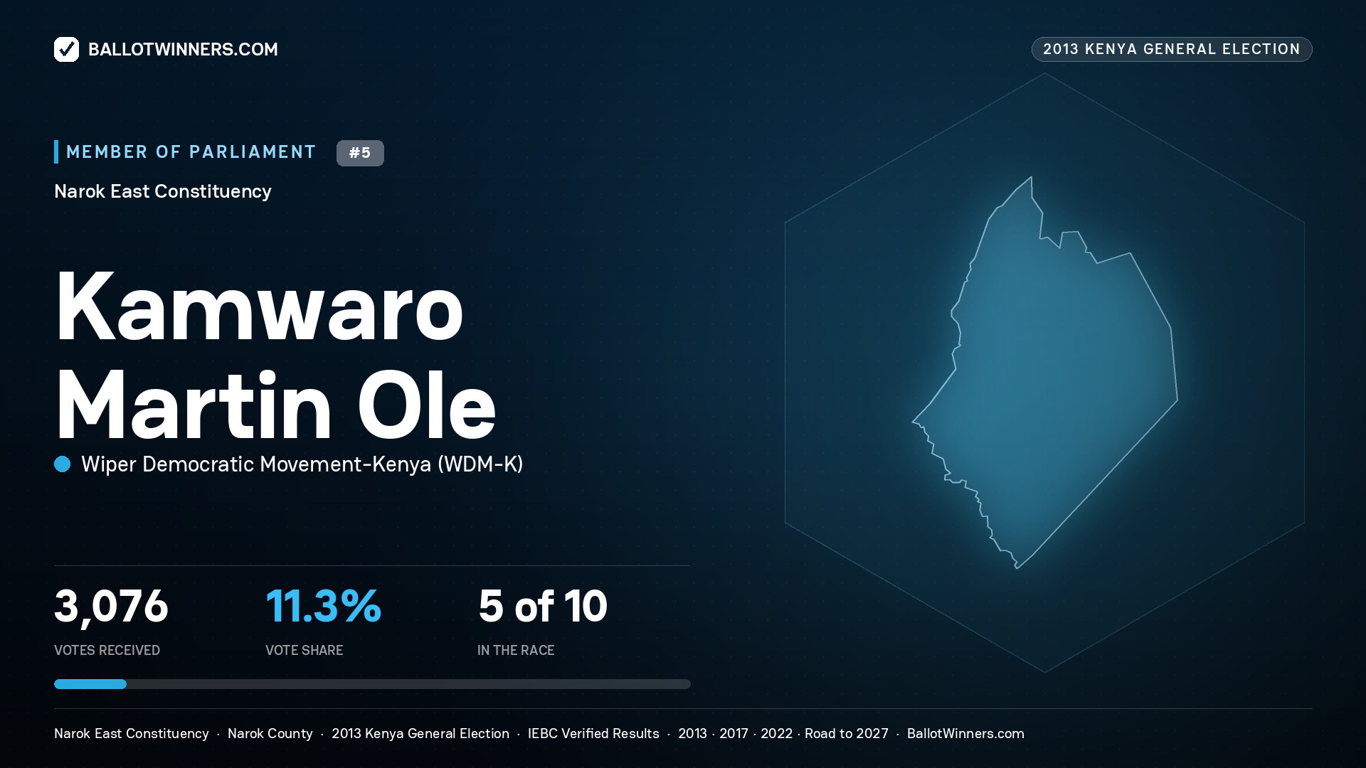KAMWARO MARTIN OLE, contested Member of Parliament for NAROK EAST, 3,076 votes, 2013 Kenya general election.