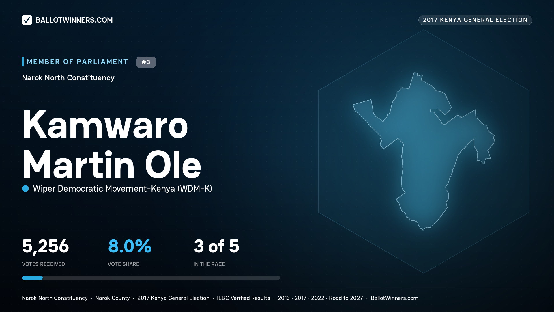 KAMWARO MARTIN OLE, WIPER DEMOCRATIC MOVEMENT- KENYA, contested Member of Parliament for NAROK NORTH, 5,256 votes, 2017 Kenya general election.