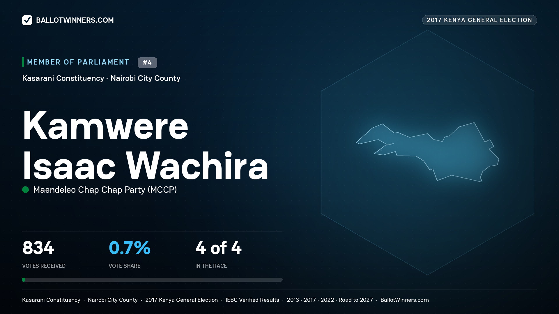 KAMWERE ISAAC WACHIRA, MAENDELEO CHAP CHAP PARTY, contested Member of Parliament for KASARANI, 834 votes, 2017 Kenya general election.