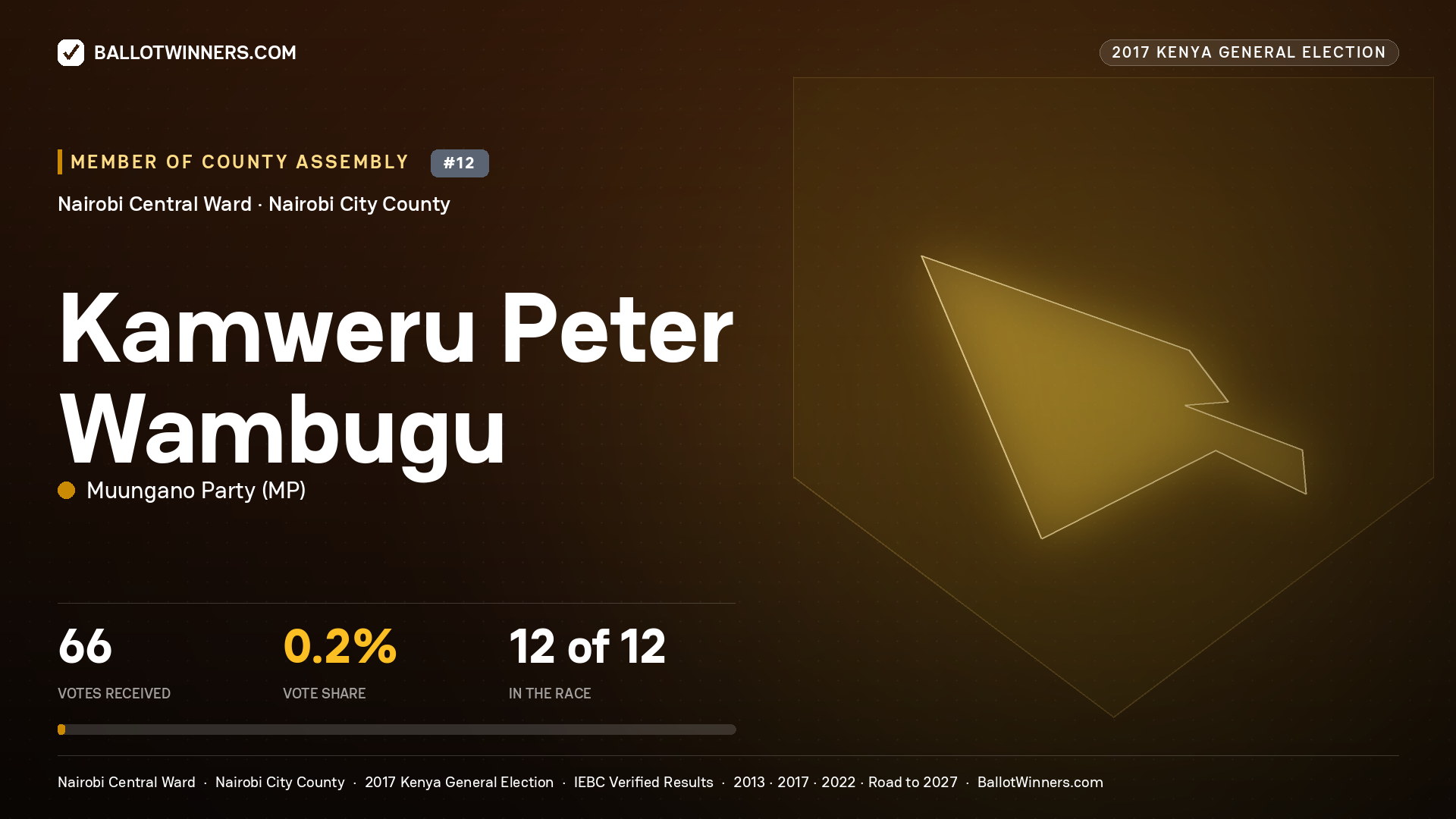 KAMWERU PETER WAMBUGU, MUUNGANO PARTY, contested Member of County Assembly for NAIROBI CENTRAL, 66 votes, 2017 Kenya general election.