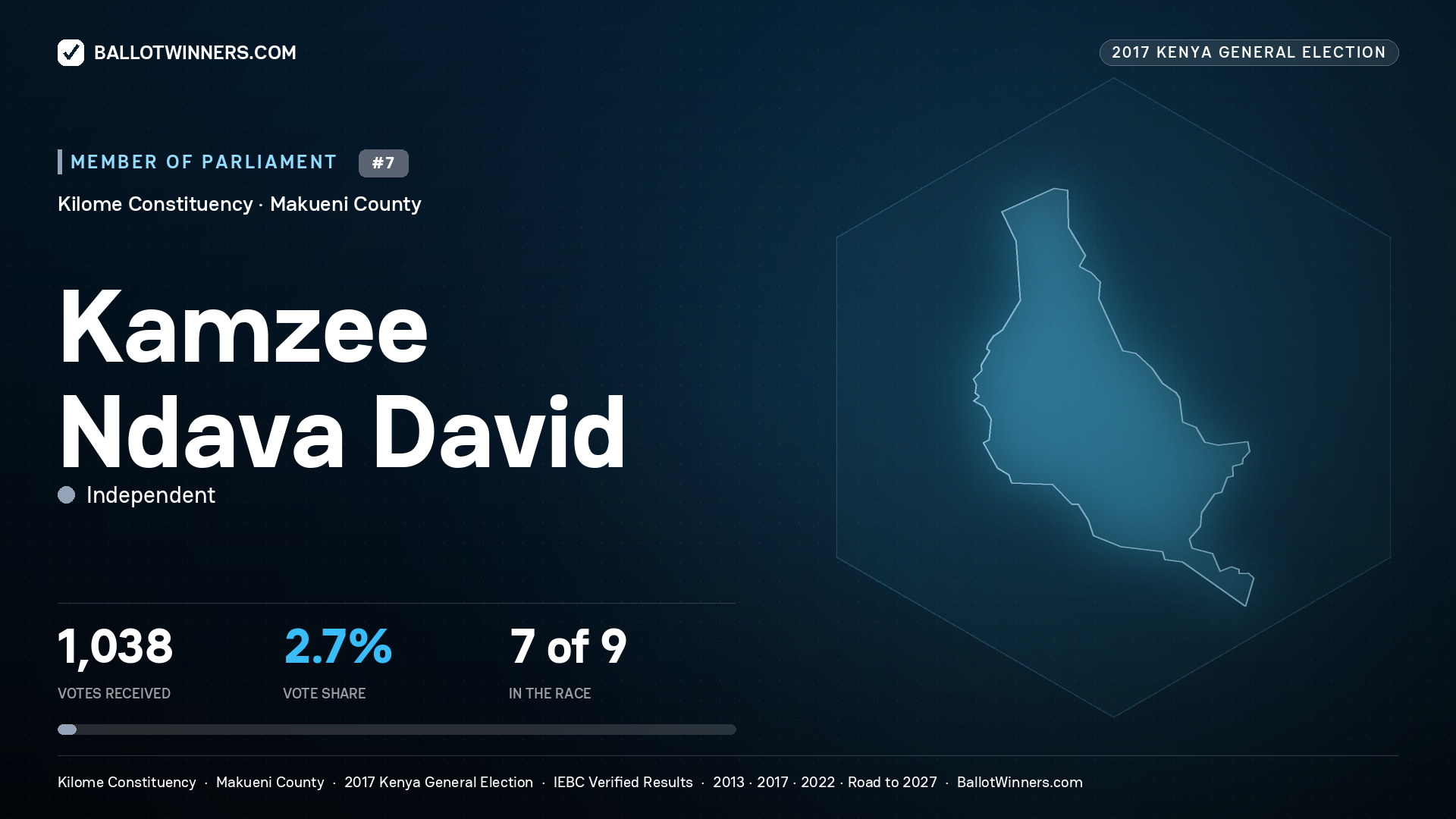 KAMZEE NDAVA DAVID, INDEPENDENT, contested Member of Parliament for KILOME, 1,038 votes, 2017 Kenya general election.