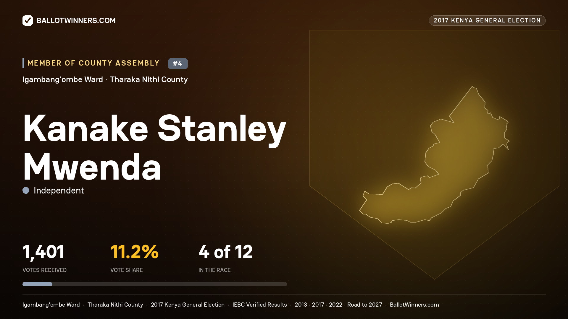 KANAKE STANLEY MWENDA, INDEPENDENT, contested Member of County Assembly for IGAMBANG'OMBE, 1,401 votes, 2017 Kenya general election.