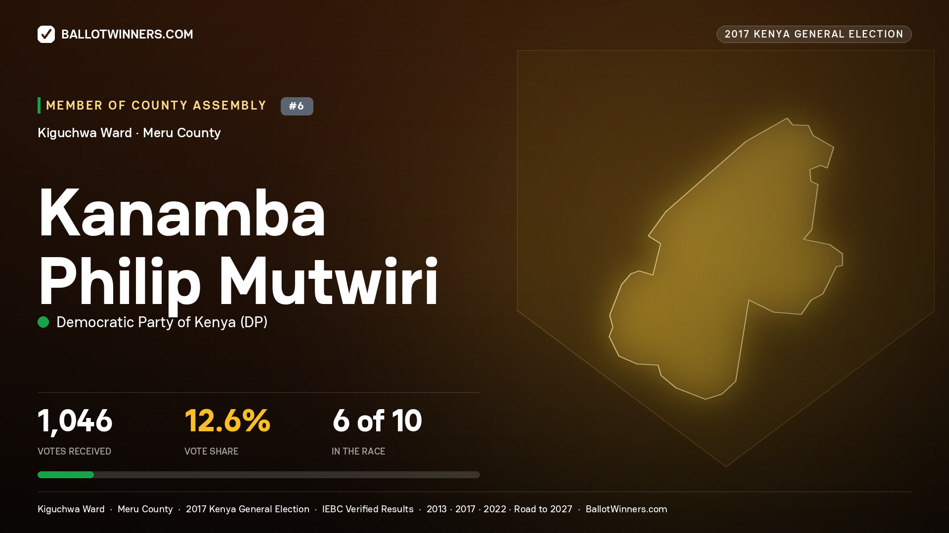 KANAMBA PHILIP MUTWIRI, DEMOCRATIC PARTY OF KENYA, contested Member of County Assembly for KIGUCHWA, 1,046 votes, 2017 Kenya general election.