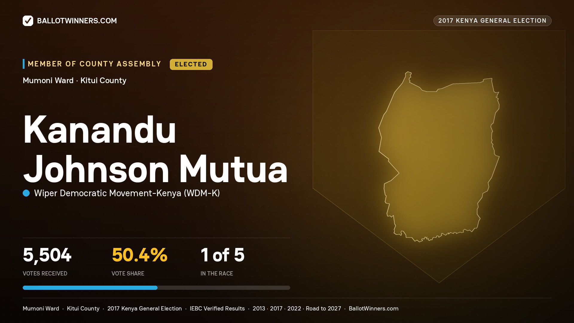 KANANDU JOHNSON MUTUA, WIPER DEMOCRATIC MOVEMENT- KENYA, elected Member of County Assembly for MUMONI, 5,504 votes, 2017 Kenya general election.
