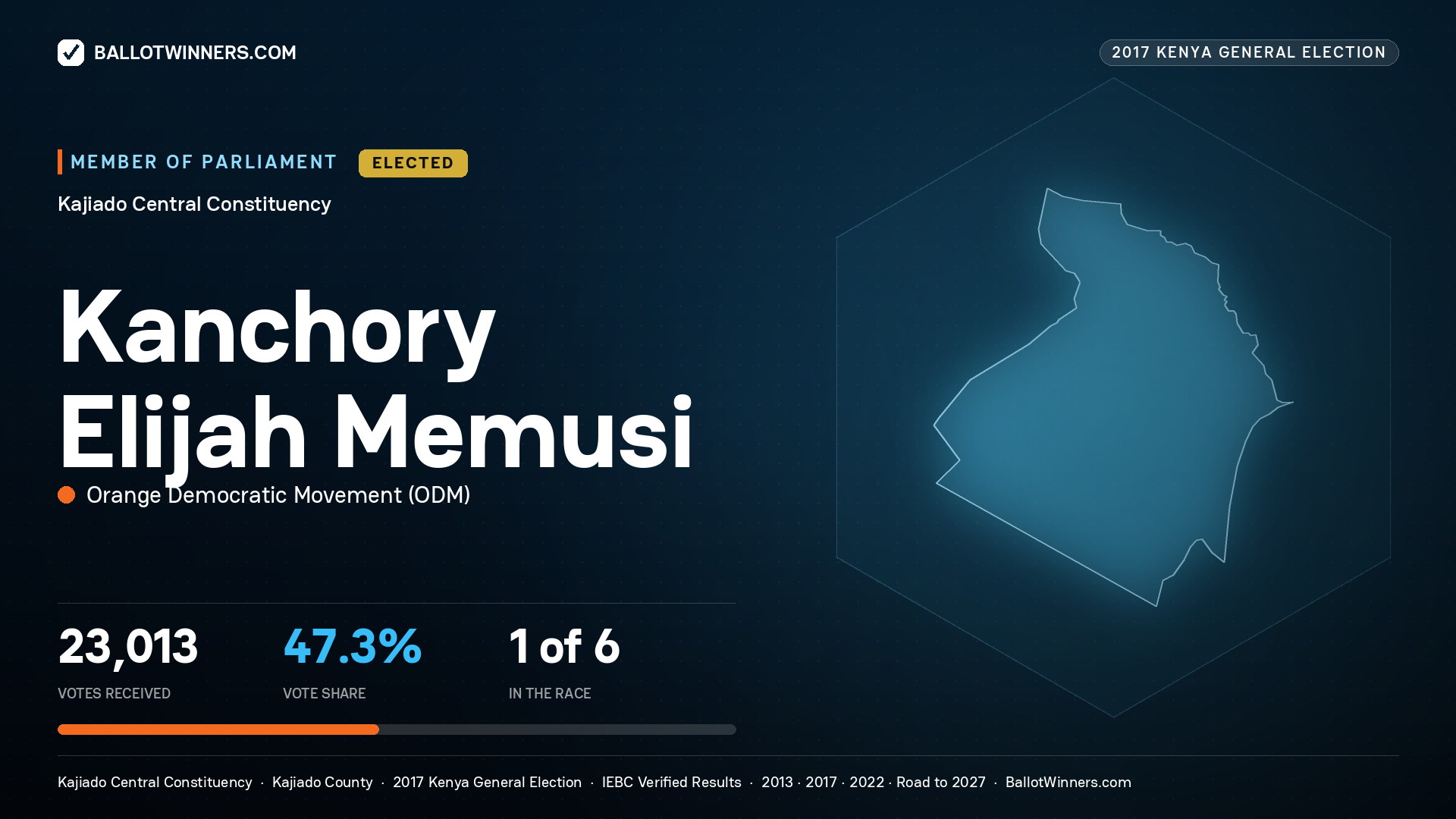 KANCHORY ELIJAH MEMUSI, ORANGE
DEMOCRATIC MOVEMENT, elected Member of Parliament for KAJIADO CENTRAL, 23,013 votes, 2017 Kenya general election.