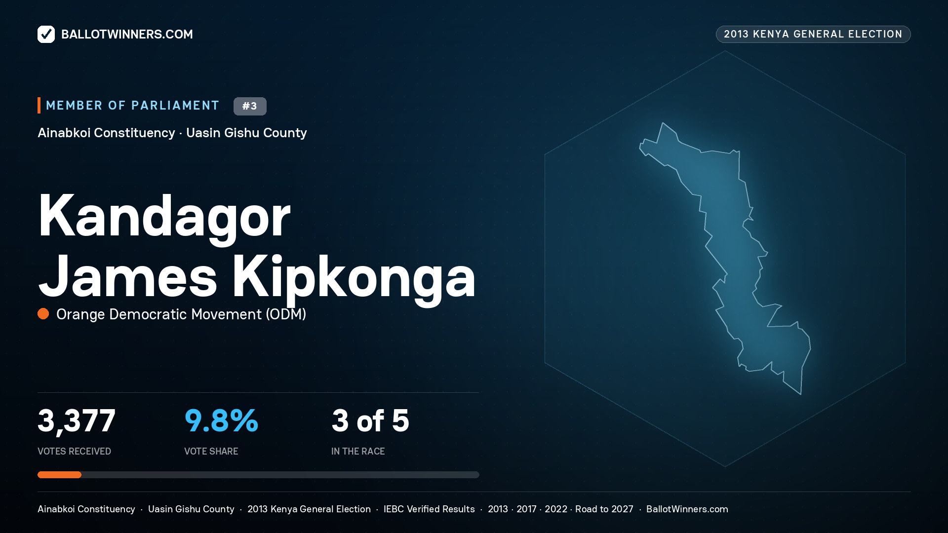 KANDAGOR JAMES KIPKONGA, contested Member of Parliament for AINABKOI, 3,377 votes, 2013 Kenya general election.