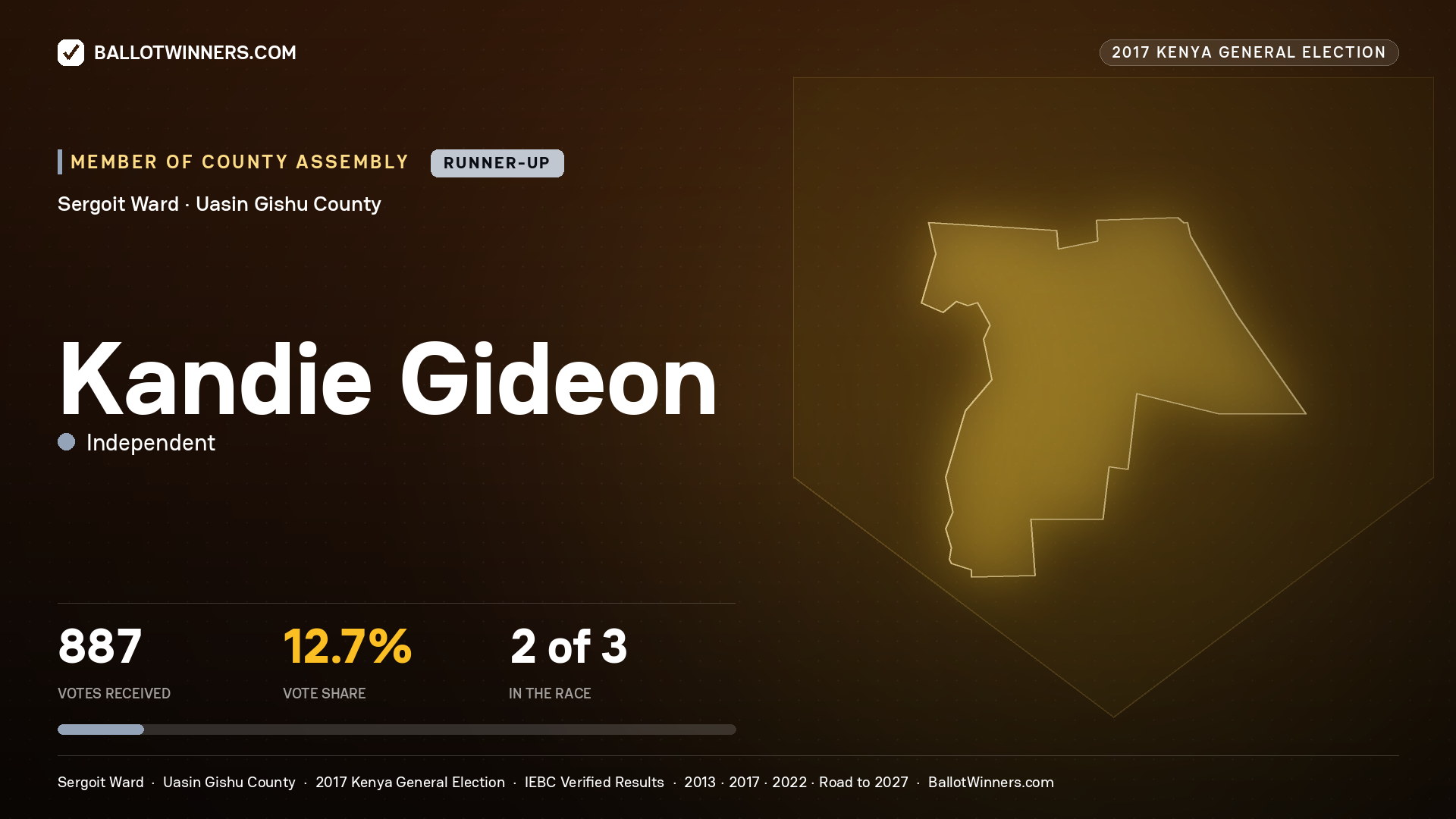 KANDIE GIDEON, INDEPENDENT, contested Member of County Assembly for SERGOIT, 887 votes, 2017 Kenya general election.